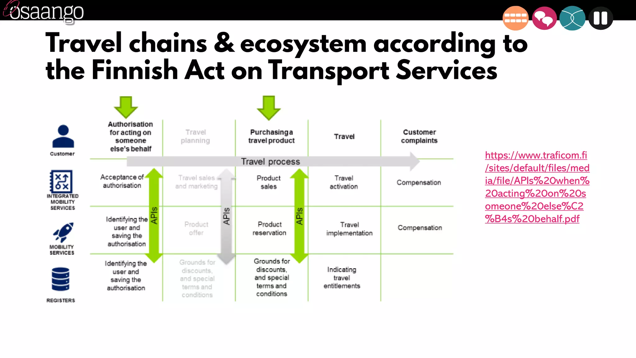 Travel chains & ecosystem according to
the Finnish Act on Transport Services
20
https://www.traficom.fi
/sites/default/files/med
ia/file/APIs%20when%
20acting%20on%20s
omeone%20else%C2
%B4s%20behalf.pdf
 