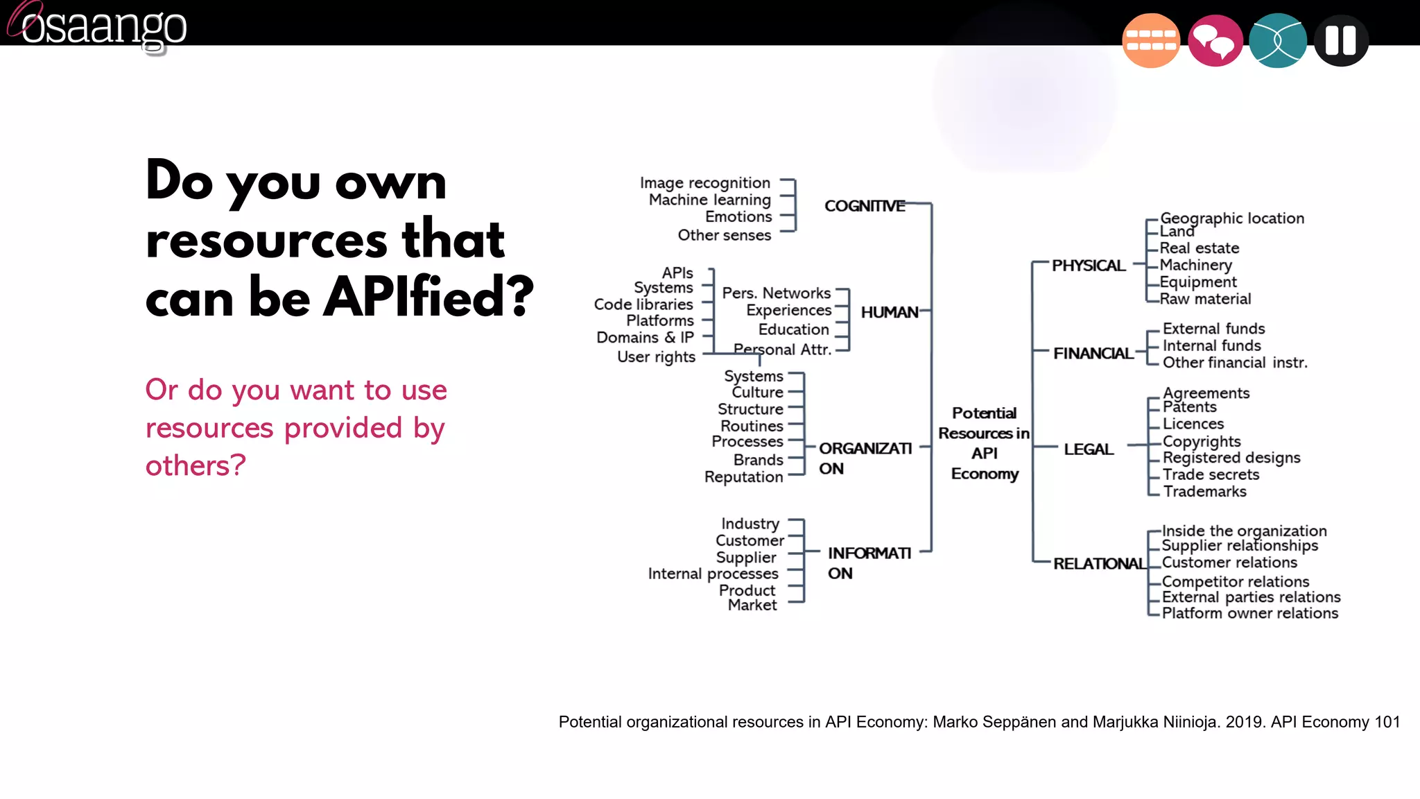Do you own
resources that
can be APIfied?
Or do you want to use
resources provided by
others?
Potential organizational resources in API Economy: Marko Seppänen and Marjukka Niinioja. 2019. API Economy 101
 