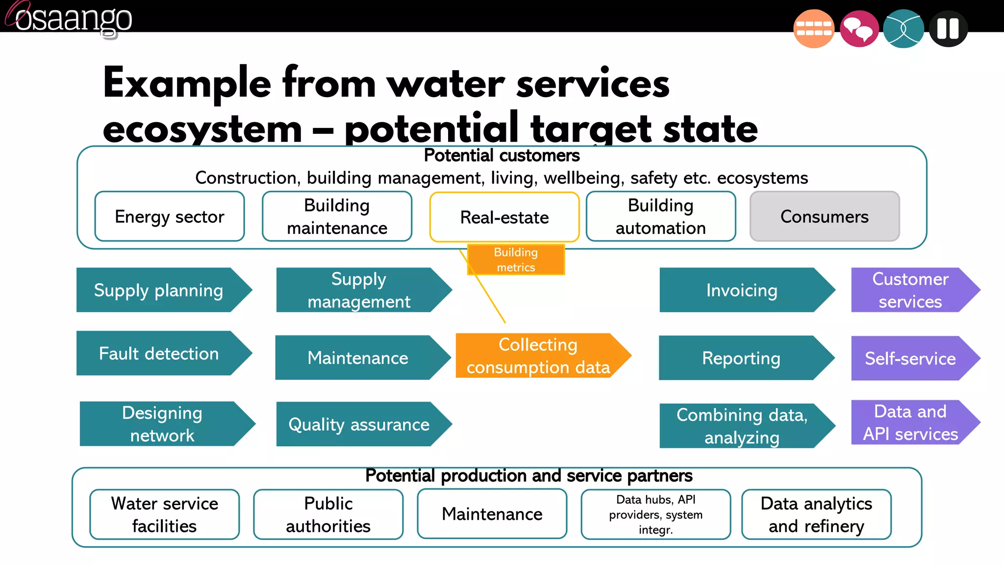 Example from water services
ecosystem – potential target state
Energy sector Real-estate
Building
maintenance
Building
automation
Consumers
Potential customers
Construction, building management, living, wellbeing, safety etc. ecosystems
Supply planning
Supply
management
Collecting
consumption data
Invoicing
Combining data,
analyzing
Reporting
Water service
facilities
Public
authorities
Maintenance
Data hubs, API
providers, system
integr.
Potential production and service partners
Maintenance
Data analytics
and refinery
Customer
services
Self-service
Data and
API services
Quality assurance
Designing
network
Fault detection
Building
metrics
 