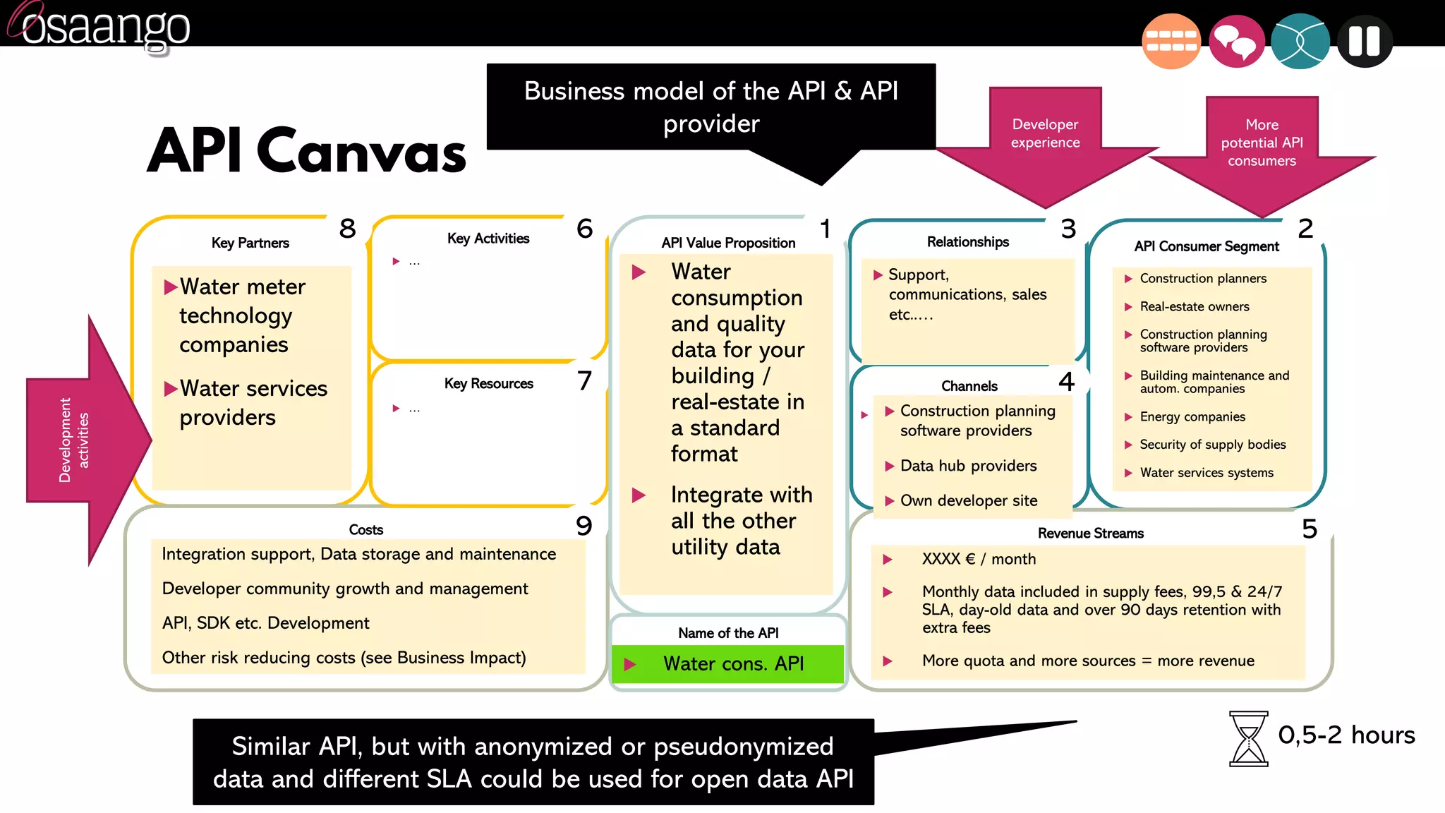 Key ActivitiesKey Partners
Costs
Key Resources
Name of the API
Relationships
Channels
API Consumer Segment
Revenue Streams
23
4
5
6
7
8
9
API Value Proposition
1
API Canvas
Water meter
technology
companies
Water services
providers
 …
 …
 Support,
communications, sales
etc..…
Integration support, Data storage and maintenance
Developer community growth and management
API, SDK etc. Development
Other risk reducing costs (see Business Impact)
 Construction planners
 Real-estate owners
 Construction planning
software providers
 Building maintenance and
autom. companies
 Energy companies
 Security of supply bodies
 Water services systems
 XXXX € / month
 Monthly data included in supply fees, 99,5 & 24/7
SLA, day-old data and over 90 days retention with
extra fees
 More quota and more sources = more revenue
 Water
consumption
and quality
data for your
building /
real-estate in
a standard
format
 Integrate with
all the other
utility data
 Water cons. API
Developer
experience
Development
activities
Business model of the API & API
provider
 … Construction planning
software providers
 Data hub providers
 Own developer site
More
potential API
consumers
Similar API, but with anonymized or pseudonymized
data and different SLA could be used for open data API
0,5-2 hours
 