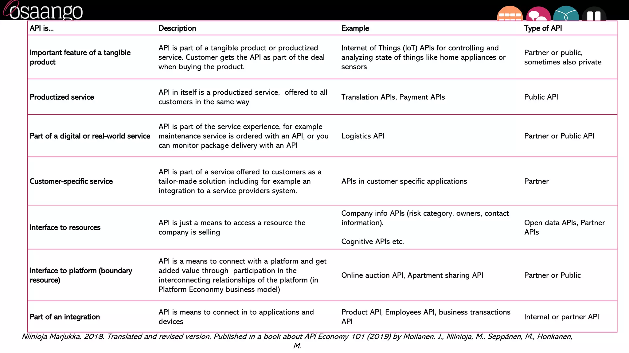 API is... Description Example Type of API
Important feature of a tangible
product
API is part of a tangible product or productized
service. Customer gets the API as part of the deal
when buying the product.
Internet of Things (IoT) APIs for controlling and
analyzing state of things like home appliances or
sensors
Partner or public,
sometimes also private
Productized service
API in itself is a productized service, offered to all
customers in the same way
Translation APIs, Payment APIs Public API
Part of a digital or real-world service
API is part of the service experience, for example
maintenance service is ordered with an API, or you
can monitor package delivery with an API
Logistics API Partner or Public API
Customer-specific service
API is part of a service offered to customers as a
tailor-made solution including for example an
integration to a service providers system.
APIs in customer specific applications Partner
Interface to resources
API is just a means to access a resource the
company is selling
Company info APIs (risk category, owners, contact
information).
Cognitive APIs etc.
Open data APIs, Partner
APIs
Interface to platform (boundary
resource)
API is a means to connect with a platform and get
added value through participation in the
interconnecting relationships of the platform (in
Platform Econonmy business model)
Online auction API, Apartment sharing API Partner or Public
Part of an integration
API is means to connect in to applications and
devices
Product API, Employees API, business transactions
API
Internal or partner API
Niinioja Marjukka. 2018. Translated and revised version. Published in a book about API Economy 101 (2019) by Moilanen, J., Niinioja, M., Seppänen, M., Honkanen,
M.
 