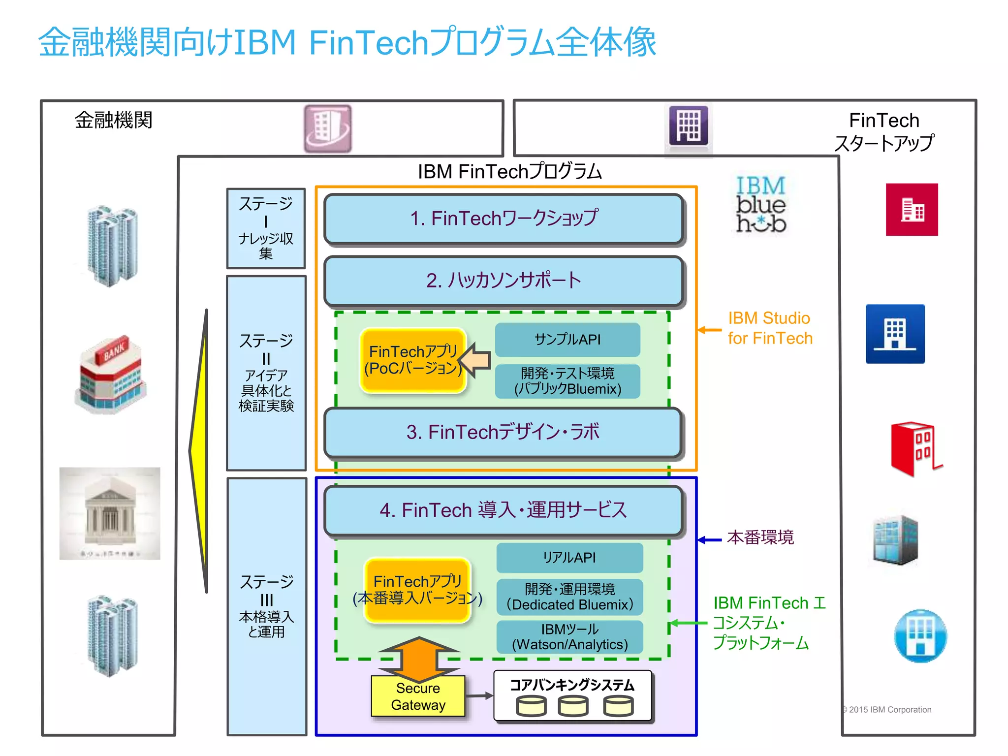 © 2015 IBM Corporation
金融機関
コアバンキングシステムSecure
Gateway
FinTechアプリ
(PoCバージョン) 開発・テスト環境
(パブリックBluemix)
開発・運用環境
（Dedicated Bluemix）
サンプルAPI
リアルAPI
IBMツール
(Watson/Analytics)
FinTech
スタートアップ
1. FinTechワークショップ
2. ハッカソンサポート
3. FinTechデザイン・ラボ
4. FinTech 導入・運用サービス
FinTechアプリ
(本番導入バージョン)
IBM FinTechプログラム
ステージ
I
ナレッジ収
集
ステージ
II
アイデア
具体化と
検証実験
ステージ
III
本格導入
と運用
IBM FinTech エ
コシステム・
プラットフォーム
IBM Studio
for FinTech
本番環境
金融機関向けIBM FinTechプログラム全体像
 