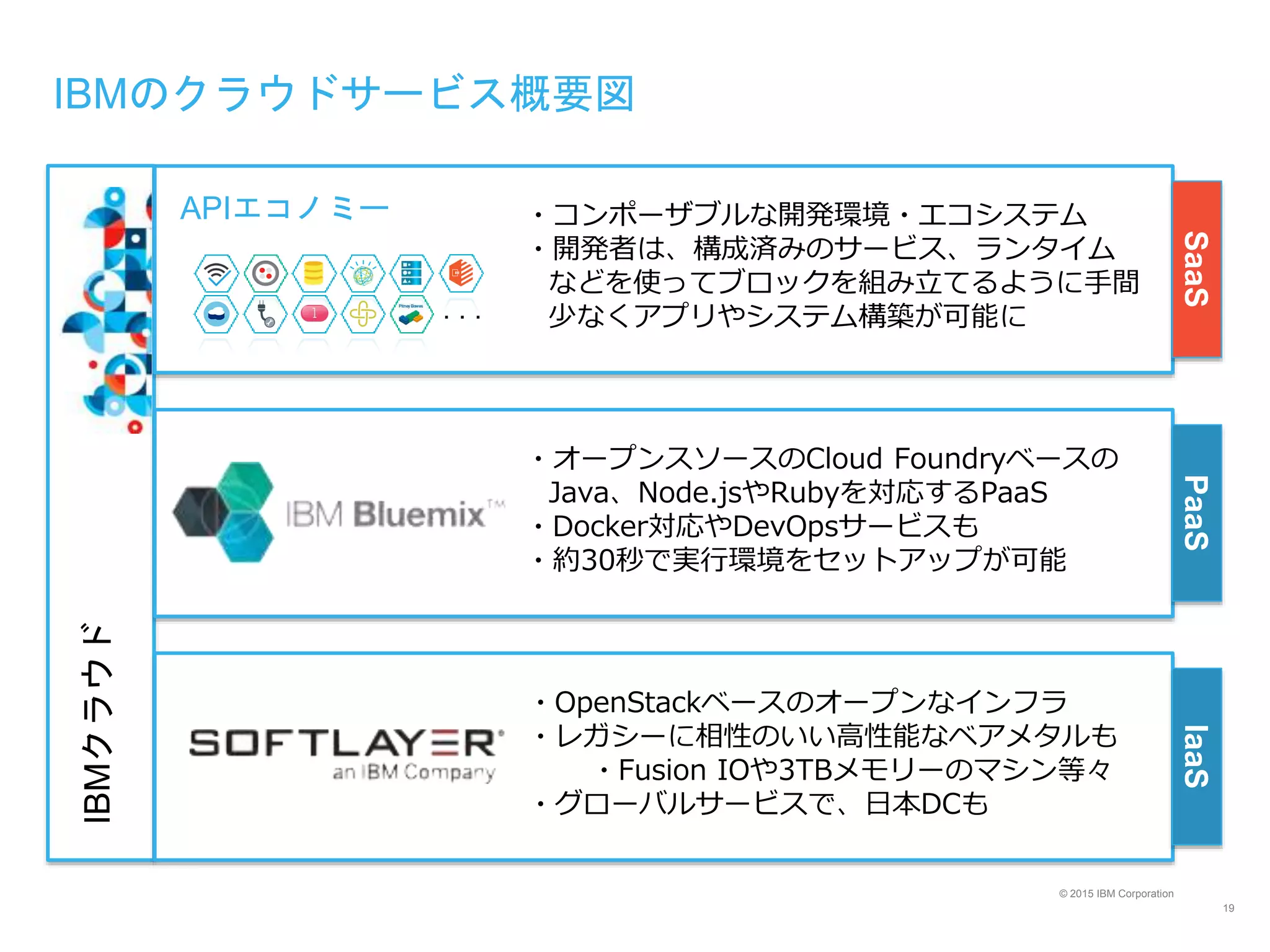 © 2015 IBM Corporation
19
IBMクラウド
APIエコノミー
SaaSPaaSIaaS
・・・
・OpenStackベースのオープンなインフラ
・レガシーに相性のいい高性能なベアメタルも
・Fusion IOや3TBメモリーのマシン等々
・グローバルサービスで、日本DCも
・オープンスソースのCloud Foundryベースの
Java、Node.jsやRubyを対応するPaaS
・Docker対応やDevOpsサービスも
・約30秒で実行環境をセットアップが可能
・コンポーザブルな開発環境・エコシステム
・開発者は、構成済みのサービス、ランタイム
などを使ってブロックを組み立てるように手間
少なくアプリやシステム構築が可能に
IBMのクラウドサービス概要図
 
