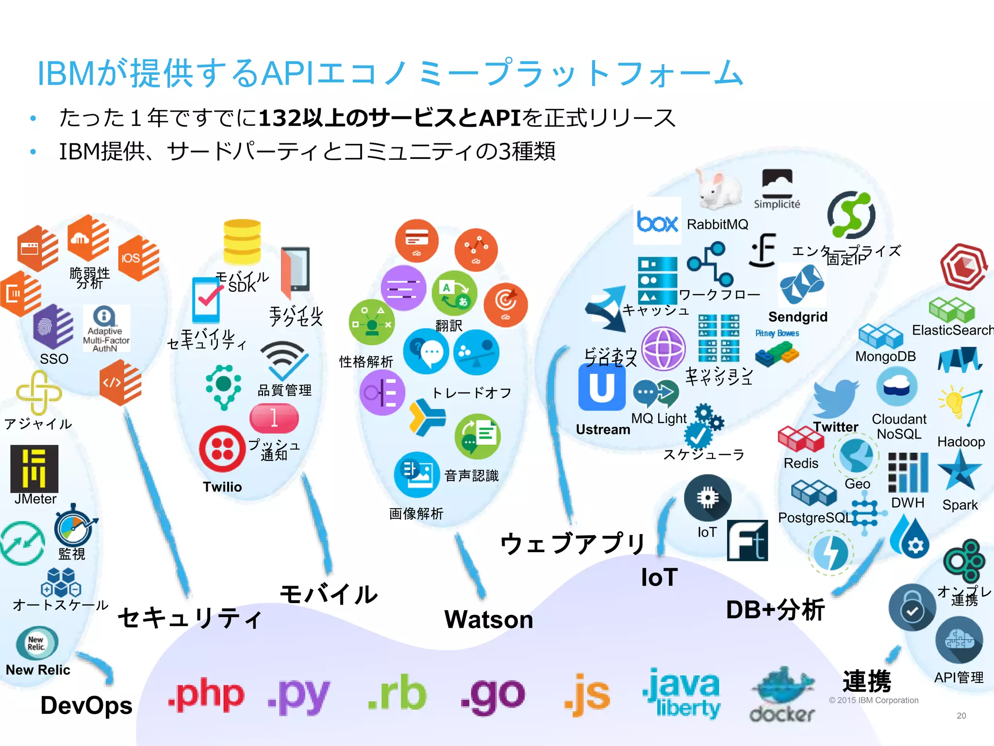 © 2015 IBM Corporation
IBMが提供するAPIエコノミープラットフォーム
• たった１年ですでに132以上のサービスとAPIを正式リリース
• IBM提供、サードパーティとコミュニティの3種類
20
DB+分析
IoT
ウェブアプリ
モバイル
セキュリティ
連携
DevOps
Watson
画像解析
音声認識
トレードオフ
性格解析
翻訳
Twilio
プッシュ
通知
品質管理
モバイル
SDK
モバイル
セキュリティ
モバイル
アクセス
オートスケール
New Relic
監視
アジャイル
JMeter
Ustream
ビジネウ
プロセス
キャッシュ
MQ Light
セッション
キャッシュ
ワークフロー
スケジューラ
RabbitMQ
Sendgrid
エンタープライズ
固定IP
API管理
オンプレ
連携
Hadoop
Spark
Cloudant
NoSQL
DWH
ElasticSearch
Geo
Twitter
MongoDB
PostgreSQL
Redis
脆弱性
分析
SSO
IoT
 