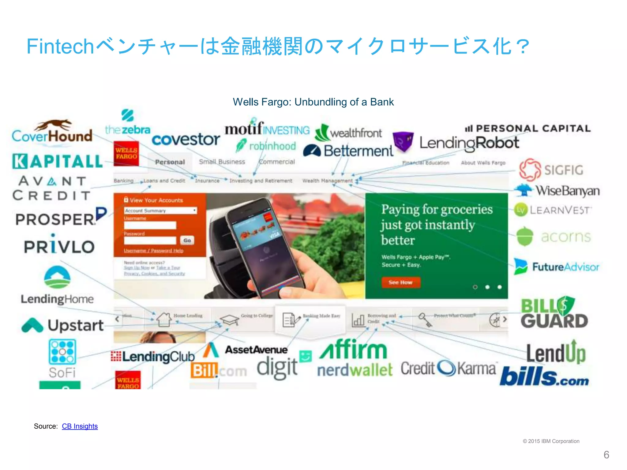 © 2015 IBM Corporation
Fintechベンチャーは金融機関のマイクロサービス化？
6
Source: CB Insights
Wells Fargo: Unbundling of a Bank
 