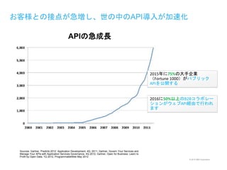 © 2015 IBM Corporation
APIの急成長
Sources: Gartner, Predicts 2012: Application Development, 4Q, 2011; Gartner, Govern Your Services and
Manage Your APIs with Application Services Governance, 4Q 2012; Gartner, Open for Business: Learn to
Profit by Open Data, 1Q 2012, ProgrammableWeb May 2012
2015年に75%の大手企業
（Fortune 1000）がパブリック
APIを公開する
2016に50%以上のB2Bコラボレー
ションがウェブAPI経由で行われ
ます
お客様との接点が急増し、世の中のAPI導入が加速化
 