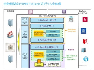 © 2015 IBM Corporation
金融機関
コアバンキングシステムSecure
Gateway
FinTechアプリ
(PoCバージョン) 開発・テスト環境
(パブリックBluemix)
開発・運用環境
（Dedicated Bluemix）
サンプルAPI
リアルAPI
IBMツール
(Watson/Analytics)
FinTech
スタートアップ
1. FinTechワークショップ
2. ハッカソンサポート
3. FinTechデザイン・ラボ
4. FinTech 導入・運用サービス
FinTechアプリ
(本番導入バージョン)
IBM FinTechプログラム
ステージ
I
ナレッジ収
集
ステージ
II
アイデア
具体化と
検証実験
ステージ
III
本格導入
と運用
IBM FinTech エ
コシステム・
プラットフォーム
IBM Studio
for FinTech
本番環境
金融機関向けIBM FinTechプログラム全体像
 