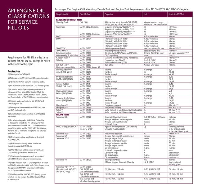 API Engine Oil Classification
