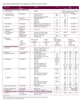 API Engine Oil Classification | PPT