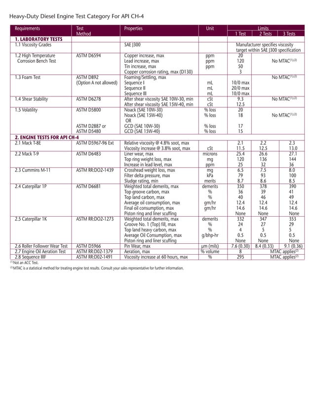 API Engine Oil Classification