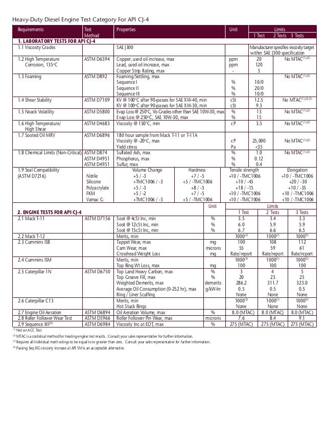 API Engine Oil Classification