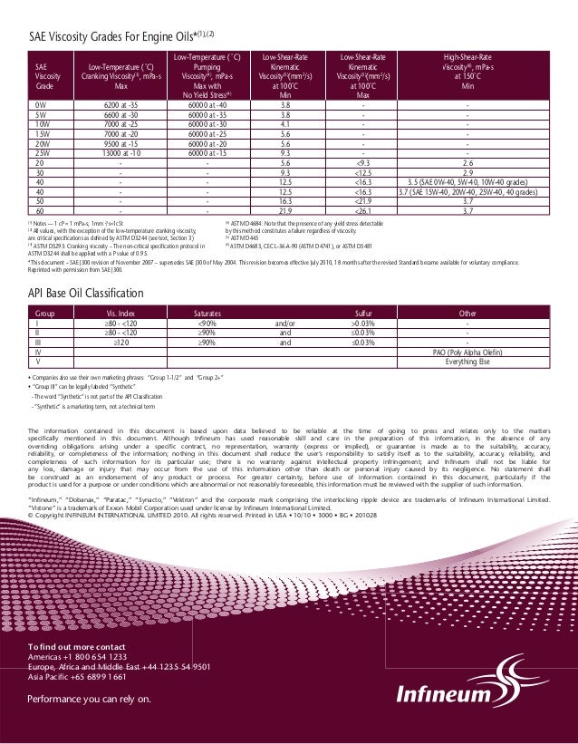 API Engine Oil Classification