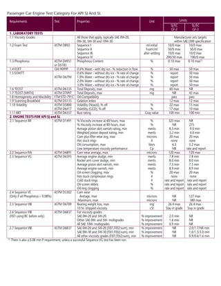 Limits
Requirements Test Properties Unit
SJ/EC SL/EC
GF-2 GF-3
1. LABORATORY TESTS
1.1 Viscosity Grades All those that apply, typically SAE 0W-20, Manufacturer sets targets
0W-30, 5W-30 and 10W-30. within SAE J300 specification
1.2 Foam Test ASTM D892 Sequence I ml initial 10/0 max 10/0 max
Sequence II Foam/ml 50/0 max 50/0 max
Sequence III after settling 10/0 max 10/0 max
Sequence IV 200/50 max 100/0 max
1.3 Phosphorus ASTM D4951 Phosphorus Content % 0.10 max 0.10 max(1)
or D5185
1.4 EOFT GM 9099P 0.6% Water - with dry ice - % reduction in flow % 50 max 50 max
1.5 EOWTT 0.6% Water - without dry ice - % rate of change % report 50 max
ASTM D6794 1.0% Water - without dry ice - % rate of change % report 50 max
2.0% Water - without dry ice - % rate of change % report 50 max
3.0% Water - without dry ice - % rate of change % report 50 max
1.6 TEOST ASTM D6335 Total Deposits, max mg 60 max NR
1.7 TEOST (MHT4) ASTM D7097 Total Deposits, max mg NR 45 max
1.8 Homogeneity and Miscibility FTM STD 791C Oil Compatibility pass pass
1.9 Scanning Brookfield ASTM D5133 Gelation Index 12 max 12 max
1.10 Volatility ASTM D5800 Volatility (Noack), % off % 22 max 15 max
ASTM D6417 Volatility (GCD), % off % 17 max 10 max
1.11 BRT ASTM D6557 Rust rating Gray value 100 min 100 min
2. ENGINE TESTS FOR API SJ and SL
2.1 Sequence IIIF ASTM D1491 % Viscosity increase at 60 hours, max % 325 max NR
% Viscosity increase at 80 hours, max % NR 275
Average piston skirt varnish rating, min merits 8.5 min 9.0 min
Weighted piston deposit rating, min merits 3.2 min 4.0 min
Cam plus lifter wear avg, max microns 20 max 20 max
Hot stuck rings # none none
Oil consumption, max liters 6.5 5.2 max
Low temperature viscosity performance Cp NR rate and report
2.2 Sequence IVA ASTM D6891 Cam wear average, max microns 120 max 120 max
2.3 Sequence VG ASTM D6593 Average engine sludge, min merits 7.8 min 7.8 min
Rocker arm cover sludge, min merits 8.0 min 8.0 min
Average piston skirt varnish, min merits 7.5 min 7.5 min
Average engine varnish, min merits 8.9 min 8.9 min
Oil screen clogging, max % 20 max 20 max
Hot stuck compression rings # none none
Cold stuck rings # rate and report rate and report
Oil screen debris % rate and report rate and report
Oil ring clogging % rate and report rate and report
2.4 Sequence VE ASTM D5302 Cam wear
(Only if oil Phosphorus < 0.08%) Average, max microns NR 127 max
Maximum, max microns NR 380 max
2.5 Sequence VIII ASTM D6709 Bearing weight loss, max mg 26.4 max 26.4 max
10 hr. stripped viscosity cSt Stay in grade Stay in grade
2.6 Sequence VIB ASTM D6837 For viscosity grades:
(FEI1 using BC before only) SAE 0W-20 and 5W-20 % improvement 2.0 min NR
Other SAE 0W- and 5W- multigrades % improvement 1.6 min NR
All SAE 10W- multigrades % improvement 0.9 min NR
2.7 Sequence VIB ASTM D6837 SAE 0W-20 and 5W-20 (FEI1/FEI2/sum), min % improvement NR 2.0/1.7/NR min
SAE 0W-30 and 5W-30 (FEI1/FEI2/sum), min % improvement NR 1.6/1.3/3.0 min
All other viscosity grades (FEI1/FEI2/sum), min % improvement NR 0.9/0.6/1.6 min
(1)
There is also a 0.08 min P requirement, unless a successful Sequence VG test has been run.
Passenger Car Engine Test Category For API SJ And SL
 