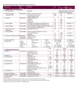 Requirements Test Properties Unit Limits
Method 1 Test 2 Tests 3 Tests
1. LABORATORY TESTS FOR API CJ-4
1.1 Viscosity Grades SAE J300 Manufacturer specifies viscosity target
within SAE J300 specification
1.2 High Temperature ASTM D6594 Copper, used oil increase, max ppm 20 No MTAC(1),(2)
Corrosion, 135o
C Lead, used oil increase, max ppm 120
Copper Strip Rating, max - 3
1.3 Foaming ASTM D892 Foaming/Settling, max No MTAC(1),(2)
Sequence I % 10/0
Sequence II % 20/0
Sequence III % 10/0
1.4 Shear Stability ASTM D7109 KV @ 100o
C after 90-passes for SAE XW-40, min cSt 12.5 No MTAC(1),(2),(3)
KV @ 100o
C after 90-passes for SAE XW-30, min cSt 9.3
1.5 Noack Volatility ASTM D5800 Evap Loss @ 250o
C, Vis Grades other than SAE 10W-30, max % 13 No MTAC(1),(2)
Evap Loss @ 250o
C, SAE 10W-30, max % 15
1.6 High Temperature/ ASTM D4683 Viscosity @ 150o
C, min cP 3.5 No MTAC(1),(2)
High Shear
1.7 Sooted Oil MRV ASTM D6896 180 hour sample from Mack T-11 or T-11A
Viscosity @ -20o
C, max cP 25,000 No MTAC(1),(2)
Yield stress Pa <35
1.8 Chemical Limits (Non-Critical) ASTM D874 Sulfated Ash, max % 1.0 No MTAC(1),(2)
ASTM D4951 Phosphorus, max % 0.12
ASTM D4951 Sulfur, max % 0.4
1.9 Seal Compatibility Volume Change Hardness Tensile strength Elongation
(ASTM D7216) Nitrile +5 / -3 +7 / -5 +10 / -TMC1006 +10 / -TMC1006
Silicone +TMC1006 / -3 +5 / -TMC1006 +10 / -45 +20 / -30
Polyacrylate +5 / -3 +8 / -5 +18 / -15 +10 / -35
FKM +5 / -2 +7 / -5 +10 / -TMC1006 +10 / -TMC1006
Vamac G +TMC1006 / -3 +5 / -TMC1006 +10 / -TMC1006 +10 / -TMC1006
Unit Limits
2. ENGINE TESTS FOR API CJ-4 1 Test 2 Tests 3 Tests
2.1 Mack T-11 ASTM D7156 Soot @ 4cSt Inc, min % 3.5 3.4 3.3
Soot @ 12cSt Inc, min % 6.0 5.9 5.9
Soot @ 15cSt Inc, min % 6.7 6.6 6.5
2.2 Mack T-12 Merits, min 1000(3)
1000(3)
1000(3)
2.3 Cummins ISB Tappet Wear, max mg 100 108 112
Cam Wear, max microns 55 59 61
Crosshead Weight Loss mg Rate/report Rate/report Rate/report
2.4 Cummins ISM Merits, min 1000(3)
1000(3)
1000(3)
Top Ring Wt Loss, max mg 100 100 100
2.5 Caterpillar 1N ASTM D6750 Top Land Heavy Carbon, max % 3 4 5
Top Groove Fill, max % 20 23 25
Weighted Demerits, max demerits 286.2 311.7 323.0
Average Oil Consumption (0-252 hr), max g/kW-hr 0.5 0.5 0.5
Ring / Liner Scuffing None None None
2.6 Caterpillar C13 Merits, min 1000(3)
1000(3)
1000(3)
Hot Stuck Rings None None None
2.7 Engine Oil Aeration ASTM D6894 Oil Aeration Volume, max % 8.0 (MTAC) 8.0 (MTAC) 8.0 (MTAC)
2.8 Roller Follower Wear Test ASTM D5966 Roller Follower Pin Wear, max microns 7.6 8.4 9.1
2.9 Sequence IIIF(4)
ASTM D6984 Viscosity Inc at EOT, max % 275 (MTAC) 275 (MTAC) 275 (MTAC)
(1)
Not an ACC Test.
(2)
MTAC is a statistical method for treating engine test results. Consult your sales representative for further information.
(3)
Requires all individual merit ratings to be equal to or greater than zero. Consult your sales representative for further information.
(4)
Passing Seq IIIG viscosity increase at API SM is an acceptable alternative.
Heavy-Duty Diesel Engine Test Category For API CJ-4
 