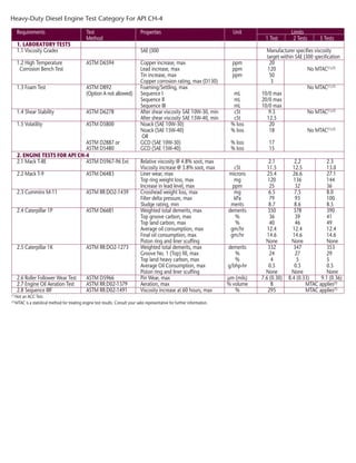 Footnotes
(1) Not required for SAE 0W-20.
(2) Not required for SN Non-ILSAC GF-5 viscosity grades.
(3) 45 max for SN Non-ILSAC GF-5 viscosity grades.
(4) No maximum for SN Non-ILSAC GF-5 viscosity grades.
(5) If API CI-4 and/or CJ-4 categories precede the “S”
category and there is no API Certification Mark, the
Sequence VG (ASTM D6593), Ball Rust (ASTM D6557),
and Gelation Index (ASTM D5133) tests are not required.
(6) Viscosity grades are limited to SAE 0W, 5W and
10W multigrade oils.
(7) Not required for monograde and SAE 15W, 20W,
and 25W multigrade oils.
(8) Calculated conversions specified in ASTM D5800
are allowed.
(9) For all viscosity grades: If API CH-4, CI-4 and/or
CJ-4 categories precede the “S” category and there
is no API Certification Mark, the “S” category limits for
phosphorus, sulfur, and the TEOST MHT do not apply.
However, the CJ-4 limits for phosphorus and sulfur do
apply for CJ-4 oils.
(10) This is a non-critical specification as described
in ASTM D3244.
(11) After 1-minute settling period for all ILSAC
viscosity grades and all SN-RC oils.
(12) After 10-minute settling period for non-ILSAC
GF-5 viscosity grades which are not SN-RC.
(13) Shall remain homogeneous and, when mixed
with ASTM reference oils, shall remain miscible.
(14) To be evaluated from –5˚C to temperature at which
40,000 cP is attained or –40˚C, or 2 Celsius degrees below
the appropriate MRV TP-1 temperature (defined by
SAE J300), whichever occurs first.
(15) Not Required for SN ILSAC GF-5 viscosity grades
which do not also contain the API Certification Mark
or are not SN-RC.
API ENGINE OIL
CLASSIFICATIONS
FOR SERVICE
FILL OILS
Requirements for API SN are the same
as those for API SN-RC, except as noted
in the table to the right.
Requirements Test Method Properties Unit Limits SN-RC/GF-5
LABORATORY/BENCH TESTS
Viscosity Grades SAE J300 All those that apply, typically SAE 0W-20, Manufacturer sets targets
0W-30, 5W-20, 5W-30 and 10W-30 within SAE J300 specification
Foam Tests ASTM D892, Option A Sequence I, tendency/stability (11), (12)
ml 10/0 max
Sequence II, tendency/stability (11), (12)
ml 50/0 max
Sequence III, tendency/stability (11), (12)
ml 10/0 max
ASTM D6082, Option A Sequence IV, tendency/stability (11)
ml 100/0 max
EOFT ASTM D6795 Filterability % flow reduction 50 max
EOWTT ASTM D6794 Filterability with 0.6% Water % flow reduction 50 max
Filterability with 1.0% Water % flow reduction 50 max
Filterability with 2.0% Water % flow reduction 50 max
Filterability with 3.0% Water % flow reduction 50 max
TEOST 33C ASTM D6335 High temperature deposits total deposit weight, mg 30 max (1), (2), (15)
TEOST MHT (9)
ASTM D7097 High temperature deposits deposit weight, mg 35 max (3)
Emulsion retention ASTM D7563 Oil mixed with 10% Water and 10% E85 0˚C and 25˚C @ 24 hours No water separation (2),(15)
Homogeneity & Miscibility ASTM D6922 Oil Compatibilty None Pass (13)
Gelation Index (5)
ASTM D5133 Scanning Brookfield Viscosity, Yield Stress Calculated 12 max (2), (14)
Volatility ASTM D5800 Evaporation Loss (Noack) % off @ 250˚C 15 max (8)
ASTM D6417 Simulated distillation (GCD) % off @ 371˚C 10 max
Ball Rust Test (5)
ASTM D6557 Rust rating Average Gray Value 100 min
Elastomer compatibility ASTM D7216, Annex A2
Polyacrylate Rubber ASTM D471 Volume % change -5,9
ACM-1 (SAE J2643) ASTM D2240 Hardness pts -10,10
ASTM D412 Tensile strength % change -40,40
Hydrogenated Nitrile ASTM D471 Volume % change -5,10
HNBR-1 (SAE J2643) ASTM D2240 Hardness pts -10,5
ASTM D412 Tensile strength % change -20,15
Silicone Rubber ASTM D471 Volume % change -5,40
VMQ-1 (SAE J2643) ASTM D2240 Hardness pts -30,10
ASTM D412 Tensile strength % change -50,5
Fluorocarbon Rubber ASTM D471 Volume % change -2,3
FKM-1 (SAE J2643) ASTM D2240 Hardness pts -6,6
ASTM D412 Tensile strength % change -65,10
Ethylene Acrylic Rubber ASTM D471 Volume % change -5,30
AEM-1 (SAE J2643) ASTM D2240 Hardness pts -20,10
ASTM D412 Tensile strength % change -30,30
Phosphorus (9)
ASTM D4951 Phosphorus content % 0.06 min (10)
Phosphorus (9)
ASTM D4951 Phosphorus content % 0.08 max (4), (10)
Sulfur (9)
ASTM D4951 or Sulfur content of SAE 0W and 5W multigrades % 0.5 max (4), (10)
Sulfur (9)
ASTM D2622 Sulfur content of SAE 10W multigrades % 0.6 max (4), (10)
ENGINE TESTS
Sequence IIIG ASTM D7320 Kinematic Viscosity increase % @ 40˚C after 100 hours 150 max
Average weighted piston deposits merits 4.0 min
Average cam plus lifter wear microns 60 max
Hot stuck rings # none
ROBO or Sequence IIIGA (7)
ASTM D7528 Aged oil low temperature Cold Cranking Cp Meet requirements
or ASTM D4684 Simulator (CCS) viscosity of the original grade
or the next higher grade
Sequence IIIGB ASTM D7320 Phosphorus retention % 79 min (2), (15)
Sequence IVA ASTM D6891 Average Cam wear (7 position avg.) microns 90 max
Sequence VG (5)
ASTM D6593 Average engine sludge merits 8.0 min
Average rocker cover sludge merits 8.3 min
Average piston skirt varnish merits 7.5 min
Average engine varnish merits 8.9 min
Oil screen sludge % area 15 max
Hot stuck compression rings # none
Cold stuck rings # rate & report
Oil ring clogging % area rate & report
Oil screen debris % area rate & report
Sequence VIII ASTM D6709 Bearing weight loss mg 26 max
10-hour stripped Kinematic Viscosity cSt @ 100˚C Stay in original
viscosity grade
Sequence VID (2), (6), (15)
ASTM D7589
(Required for ILSAC GF-5 SAE 0W-20 and FEI SUM min / FEI2 min % FEI SUM / % FEI2 2.6 min / 1.2 min
and SN-RC only) 5W-20 viscosity grades
SAE 0W-30 and FEI SUM min / FEI2 min % FEI SUM / % FEI2 1.9 min / 0.9 min
5W-30 viscosity grades
SAE 10W-30 and FEI SUM min / FEI2 min % FEI SUM / % FEI2 1.5 min / 0.6 min
all other viscosity grades
Passenger Car Engine Oil Laboratory/Bench Test and Engine Test Requirements For API SN-RC/ILSAC GF-5 Categories
Requirements Test Properties Unit Limits
Method 1 Test 2 Tests 3 Tests
1. LABORATORY TESTS
1.1 Viscosity Grades SAE J300 Manufacturer specifies viscosity
target within SAE J300 specification
1.2 High Temperature ASTM D6594 Copper increase, max ppm 20
Corrosion Bench Test Lead increase, max ppm 120 No MTAC(1),(2)
Tin increase, max ppm 50
Copper corrosion rating, max (D130) 3
1.3 Foam Test ASTM D892 Foaming/Settling, max No MTAC(1),(2)
(Option A not allowed) Sequence I mL 10/0 max
Sequence II mL 20/0 max
Sequence III mL 10/0 max
1.4 Shear Stability ASTM D6278 After shear viscosity SAE 10W-30, min cSt 9.3 No MTAC(1),(2)
After shear viscosity SAE 15W-40, min cSt 12.5
1.5 Volatility ASTM D5800 Noack (SAE 10W-30) % loss 20
Noack (SAE 15W-40) % loss 18 No MTAC(1),(2)
OR
ASTM D2887 or GCD (SAE 10W-30) % loss 17
ASTM D5480 GCD (SAE 15W-40) % loss 15
2. ENGINE TESTS FOR API CH-4
2.1 Mack T-8E ASTM D5967-96 Ext Relative viscosity @ 4.8% soot, max 2.1 2.2 2.3
Viscosity increase @ 3.8% soot, max cSt 11.5 12.5 13.0
2.2 Mack T-9 ASTM D6483 Liner wear, max microns 25.4 26.6 27.1
Top ring weight loss, max mg 120 136 144
Increase in lead level, max ppm 25 32 36
2.3 Cummins M-11 ASTM RR:DO2-1439 Crosshead weight loss, max mg 6.5 7.5 8.0
Filter delta pressure, max kPa 79 93 100
Sludge rating, min merits 8.7 8.6 8.5
2.4 Caterpillar 1P ASTM D6681 Weighted total demerits, max demerits 350 378 390
Top groove carbon, max % 36 39 41
Top land carbon, max % 40 46 49
Average oil consumption, max gm/hr 12.4 12.4 12.4
Final oil consumption, max gm/hr 14.6 14.6 14.6
Piston ring and liner scuffing None None None
2.5 Caterpillar 1K ASTM RR:DO2-1273 Weighted total demerits, max demerits 332 347 353
Groove No. 1 (Top) fill, max % 24 27 29
Top land heavy carbon, max % 4 5 5
Average Oil Consumption, max g/bhp-hr 0.5 0.5 0.5
Piston ring and liner scuffing None None None
2.6 Roller Follower Wear Test ASTM D5966 Pin Wear, max µm (mils) 7.6 (0.30) 8.4 (0.33) 9.1 (0.36)
2.7 Engine Oil Aeration Test ASTM RR:D02-1379 Aeration, max % volume 8 MTAC applies(2)
2.8 Sequence IIIF ASTM RR:D02-1491 Viscosity increase at 60 hours, max % 295 MTAC applies(2)
(1)
Not an ACC Test.
(2)
MTAC is a statistical method for treating engine test results. Consult your sales representative for further information.
Heavy-Duty Diesel Engine Test Category For API CH-4
 