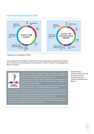 13
Les marques publiques en 2014
* déposées ou enregistrées à l’INPI
GIP
2 % État français
6 %
EPA
20 %
EPL
2 %
Établissements
publics de santé
2 %
Collectivités
territoriales
32 %
Syndicats
mixtes, EPCI
8 %
EPIC
20 %
EPST,
EPCSP
8 %
Environ 13 500
marques *
GIP
2 % État français
5 %
EPA
16 %
EPL
1 %
Établissements
publics de santé
3 %
Collectivités
territoriales
32 %
Syndicats
mixtes, EPCI
11 %
EPIC
17 %
EPST, EPCSP
13 %
Environ 1 100
nouvelles marques
déposées
L’accompagnement de l’APIE peut également mixer les approches juridiques de protection
de la marque et de marketing, pour sa valorisation, comme l’illustre le témoignage de la
Marine nationale.
« Dans le cadre de la valorisation de son patrimoine immatériel, la
Marine s’est rapprochée de l’APIE afin définir les actions permettant de
développer sa forte identité et de protéger son image.
Les échanges avec l’APIE ont permis d’esquisser une véritable politique
de valorisation de la marque mère « Marine nationale », déposée en
2014, et de ses marques filles.
De plus, un travail est actuellement en cours sur la valorisation du savoir-
faire des marins (cours, conférence, label Marine nationale).
Forte de ce soutien, la Marine estime qu’à très court terme, elle sera en mesure de valoriser
ses marques, au travers d’octrois de licences et/ou de partenariats, ainsi que son savoir-faire.
Elle sait par ailleurs pouvoir compter sur l’expertise de l’APIE dans les éventuelles actions qui
découleraient d’une utilisation abusive de ses marques ou de son image.
La collaboration et le soutien déterminants apportés par l’APIE au service de communication
de la Marine lui permette ainsi d’avancer en toute sécurité et toute confiance dans une
démarche de valorisation de son patrimoine immatériel. »
KarineTrastour,
chef de la cellule conduite
de l’action, Service
d’information et de
relations publiques de la
Marine
 