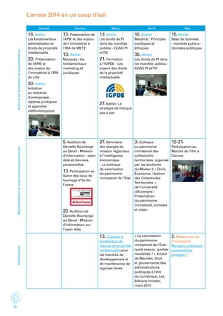 16
Janvier Février Mars Avril Mai
16. Atelier
Les fondamentaux :
administration et
droits de propriété
intellectuelle
20. Présentation
de l’APIE et
des enjeux de
l’immatériel à l’IRA
de Lille
30. Atelier
Initiation
au mécénat
d’entreprises -
repères juridiques
et approche
méthodologique
13. Présentation de
l’APIE et des enjeux
de l’immatériel à
l’IRA de METZ
13. Atelier
Marques : les
fondamentaux
marketing et
juridiques
13. Atelier
Les droits de PI
dans les marchés
publics - CCAG PI
etTIC
21. Formation
à l’IGPDE - Les
enjeux des droits
de la propriété
intellectuelle
27. Atelier. La
stratégie de marque
pas à pas
10. Atelier
Mécénat : Principes
juridiques et
éthiques
30. Atelier
Les droits de PI dans
les marchés publics -
CCAG PI etTIC
15. Atelier
Base de données
- marchés publics -
données publiques
5. Audition de
Danielle Bourlange
au Sénat - Mission
d’information : open
data et données
personnelles
13. Participation au
Salon des lieux de
tournage d’Ile-de-
France
20. Audition de
Danielle Bourlange
au Sénat - Mission
d’information sur
l’open data
27. Séminaire
des chargés de
mission régionaux
à l’intelligence
économique
- La politique
de valorisation
du patrimoine
immatériel de l’État
3. Colloque :
Le patrimoine
immatériel des
collectivités
territoriales, organisé
par les étudiants
du Master 2 « Droit,
Économie, Gestion
des Collectivités
Territoriales »
de l’université
d’Auvergne -
Présentation
du patrimoine
immatériel, contexte
et enjeu
13-21.
Participation au
Marché du Film à
Cannes
13. Conseils à
la rédaction de
clauses de propriété
intellectuelle pour
les marchés de
développement et
de maintenance de
logiciels libres
« La valorisation
du patrimoine
immatériel de l’État :
quels enjeux, quelles
modalités ? » Kristof
de Meulder, Droit
et gouvernance des
administrations
publiques à l’ère
du numérique, Les
éditions Imodev,
mars 2014
2. Ressources de
l’immatériel
Marques publiques :
comment les
protéger ?
PublicationsManifestationsetinterventionsextérieuresActionsdeformationetsensibilisation
L’année 2014 en un coup d’œil
 