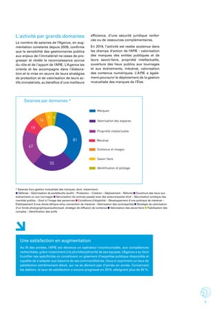 7
L'activité par grands domaines
Le nombre de saisines de l’Agence, en aug-
mentation constante depuis 2009, confirme
que la sensibilité des gestionnaires publics
aux enjeux de l’immatériel ne cesse de pro-
gresser et révèle la reconnaissance accrue
du rôle et de l’apport de l’APIE. L’Agence les
oriente et les accompagne dans l’élabora-
tion et la mise en œuvre de leurs stratégies
de protection et de valorisation de leurs ac-
tifs immatériels, au bénéfice d’une meilleure
efficience, d’une sécurité juridique renfor-
cée ou de ressources complémentaires.
En 2014, l’activité est restée soutenue dans
les champs d’action de l’APIE : valorisation
des marques des entités publiques et de
leurs savoir-faire, propriété intellectuelle,
ouverture des lieux publics aux tournages
et aux évènements, mécénat, valorisation
des contenus numériques. L’APIE a égale-
ment poursuivi le déploiement de la gestion
mutualisée des marques de l’État.
9 6
81
55
47
19
16
Marques
Valorisation des espaces
Propriété intellectuelle
Mécénat
Contenus et images
Savoir-faire
Identification et pilotage
Saisines par domaines *
* Saisines hors gestion mutualisée des marques, dont, notamment :
n Défense – Optimisation de portefeuille (audit) – Protection – Création – Déploiement – Refonte n Ouverture des lieux aux
évènements ou aux tournages n Sécurisation de contrats passés avec des auteurs/ayants droit – Sécurisation juridique des
marchés publics – Droit à l’image des personnes n Conditions d’éligibilité – Développement d’une politique de mécénat –
Établissement d’une charte éthique et/ou convention de mécénat – Valorisation des contreparties n Stratégie de valorisation
d’un fonds photographique/audiovisuel, stratégie de diffusion de contenus n Valorisation des savoir-faire n Fiabilisation des
comptes – Identification des actifs
Une satisfaction en augmentation
Au fil des années, l’APIE est devenue un opérateur incontournable, aux compétences
recherchées, grâce notamment à la pluridisciplinarité de ses équipes. L’Agence a su faire
fructifier ses spécificités en constituant un gisement d’expertise publique disponible et
capable de s’adapter aux besoins de ses commanditaires. Ceux-ci expriment un taux de
satisfaction extrêmement élevé, qui ne se dément pas d’année en année. Concernant
les ateliers, le taux de satisfaction a encore progressé en 2014, atteignant plus de 92 %.
 