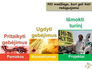 Pamokos Nuoseklumas Projektai
Pritaikyti
gebėjimus
Ugdyti
gebėjimus
Išmokti
turinį
RRI medžiaga, kuri gali būti
redaguojama
 