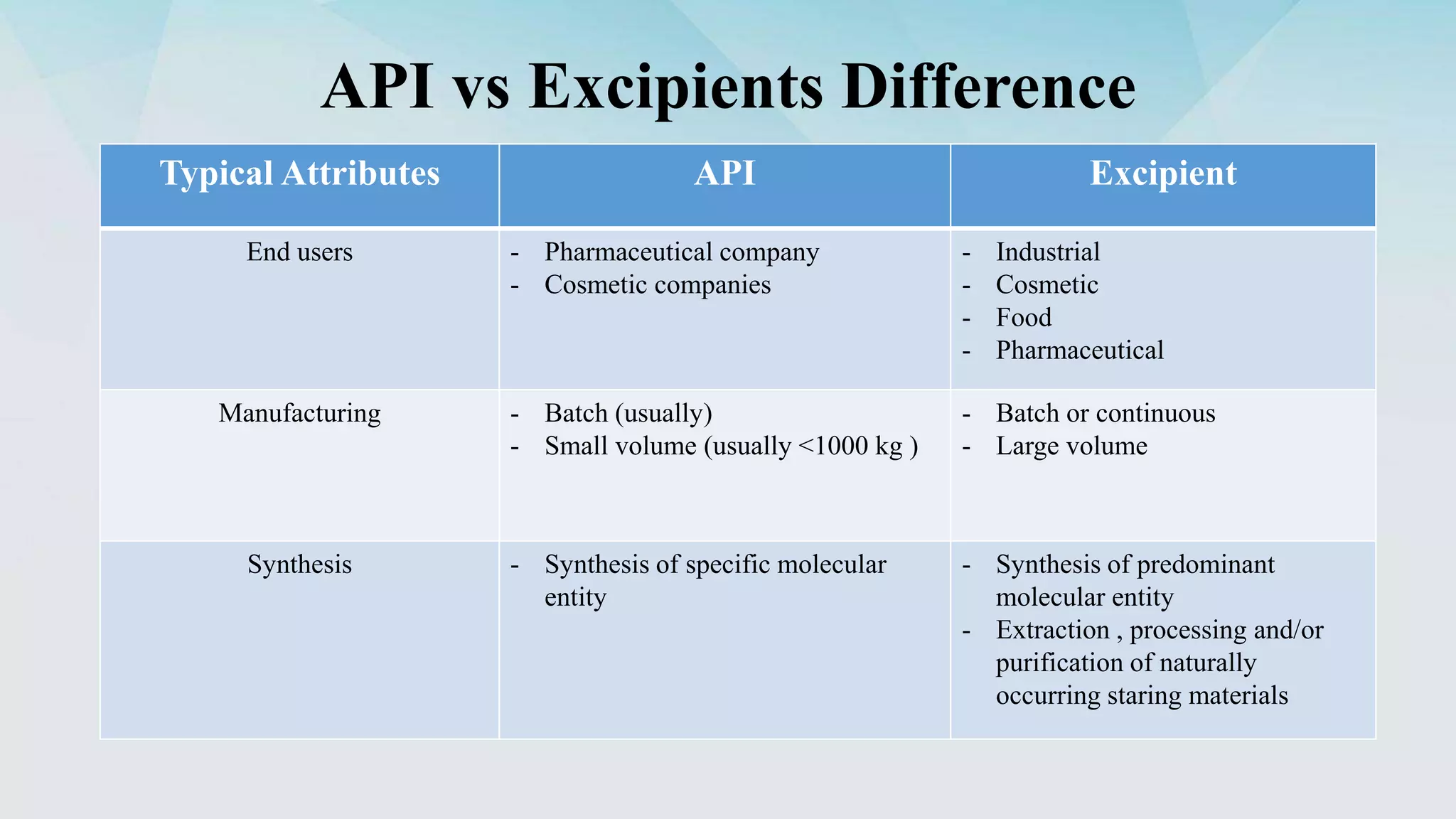 API vs Excipients Difference
Typical Attributes API Excipient
End users - Pharmaceutical company
- Cosmetic companies
- Industrial
- Cosmetic
- Food
- Pharmaceutical
Manufacturing - Batch (usually)
- Small volume (usually <1000 kg )
- Batch or continuous
- Large volume
Synthesis - Synthesis of specific molecular
entity
- Synthesis of predominant
molecular entity
- Extraction , processing and/or
purification of naturally
occurring staring materials
 