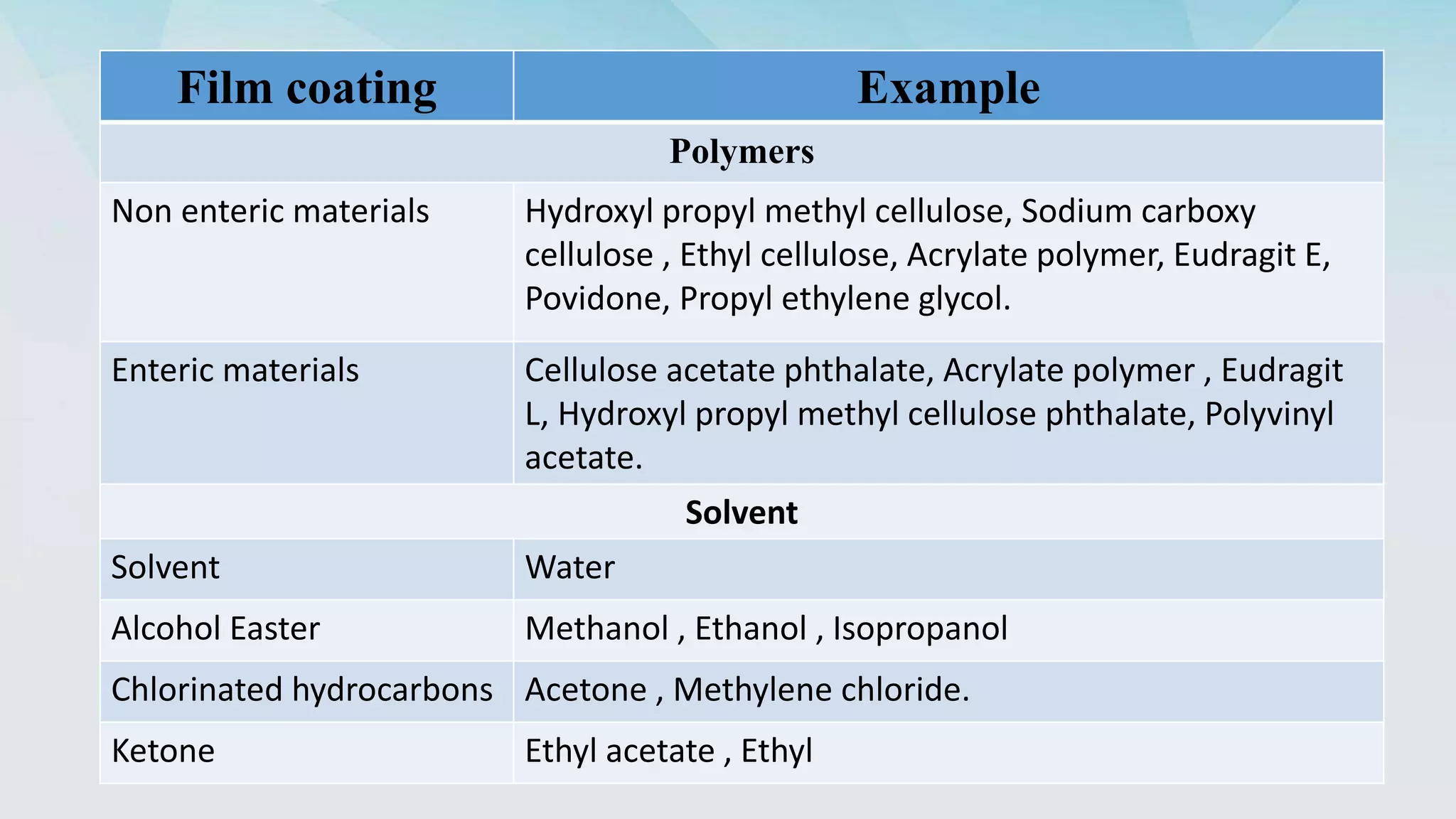 Film coating Example
Polymers
Non enteric materials Hydroxyl propyl methyl cellulose, Sodium carboxy
cellulose , Ethyl cellulose, Acrylate polymer, Eudragit E,
Povidone, Propyl ethylene glycol.
Enteric materials Cellulose acetate phthalate, Acrylate polymer , Eudragit
L, Hydroxyl propyl methyl cellulose phthalate, Polyvinyl
acetate.
Solvent
Solvent Water
Alcohol Easter Methanol , Ethanol , Isopropanol
Chlorinated hydrocarbons Acetone , Methylene chloride.
Ketone Ethyl acetate , Ethyl
 