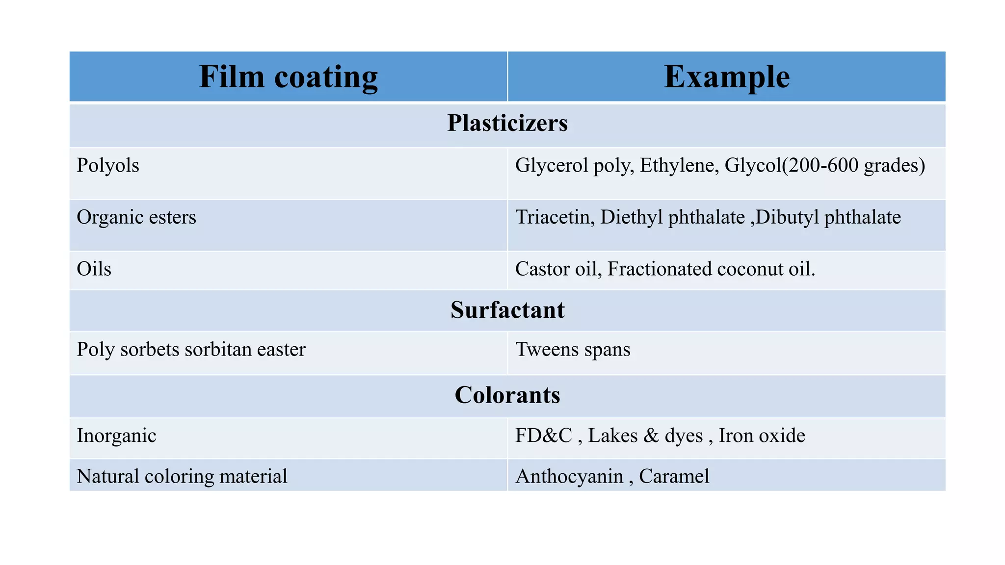 Film coating Example
Plasticizers
Polyols Glycerol poly, Ethylene, Glycol(200-600 grades)
Organic esters Triacetin, Diethyl phthalate ,Dibutyl phthalate
Oils Castor oil, Fractionated coconut oil.
Surfactant
Poly sorbets sorbitan easter Tweens spans
Colorants
Inorganic FD&C , Lakes & dyes , Iron oxide
Natural coloring material Anthocyanin , Caramel
 