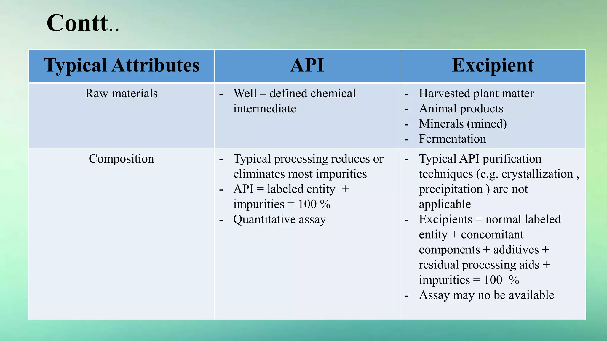 Contt..
Typical Attributes API Excipient
Raw materials - Well – defined chemical
intermediate
- Harvested plant matter
- Animal products
- Minerals (mined)
- Fermentation
Composition - Typical processing reduces or
eliminates most impurities
- API = labeled entity +
impurities = 100 %
- Quantitative assay
- Typical API purification
techniques (e.g. crystallization ,
precipitation ) are not
applicable
- Excipients = normal labeled
entity + concomitant
components + additives +
residual processing aids +
impurities = 100 %
- Assay may no be available
 