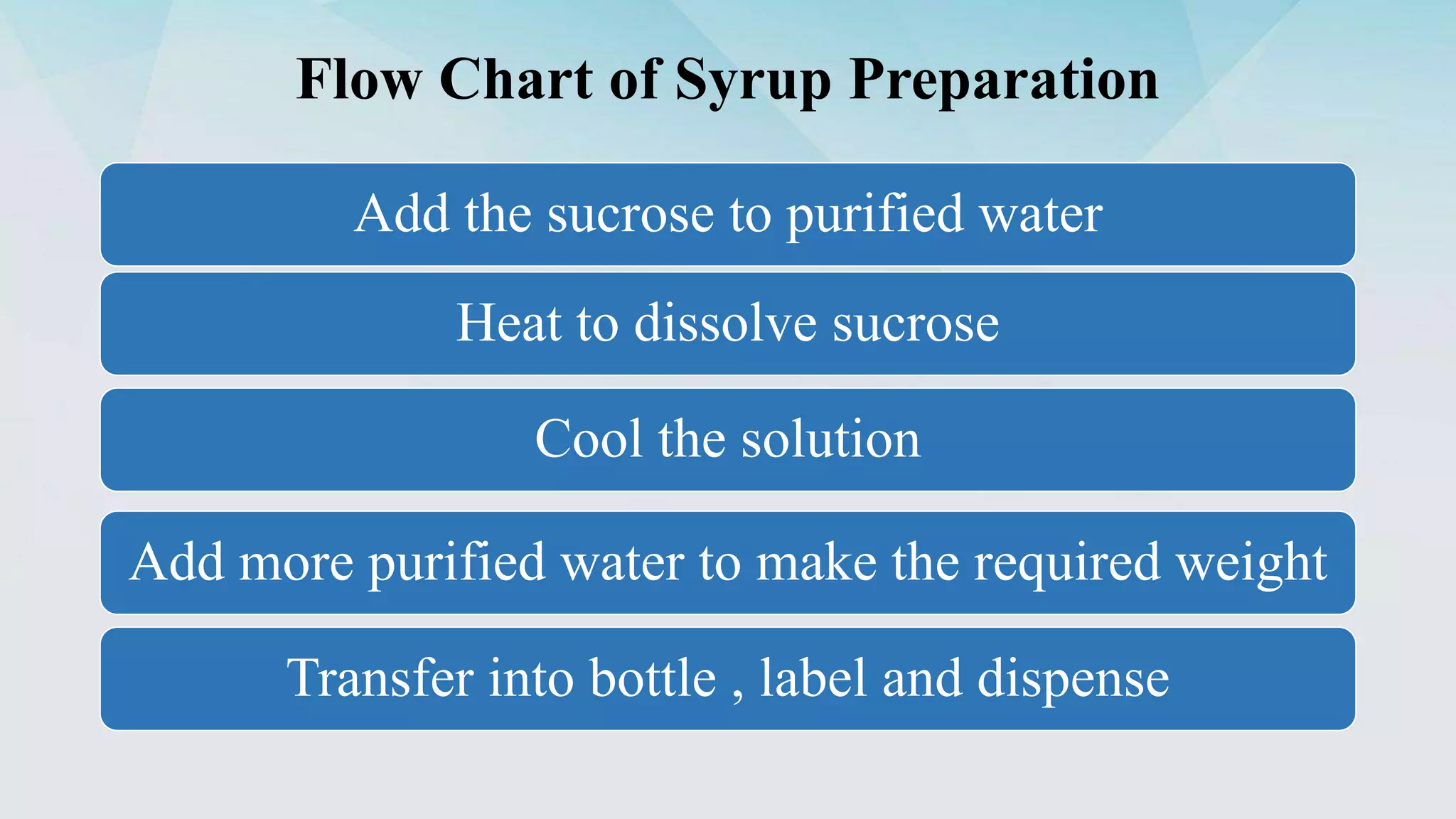 Flow Chart of Syrup Preparation
Add the sucrose to purified water
Heat to dissolve sucrose
Cool the solution
Add more purified water to make the required weight
Transfer into bottle , label and dispense
 