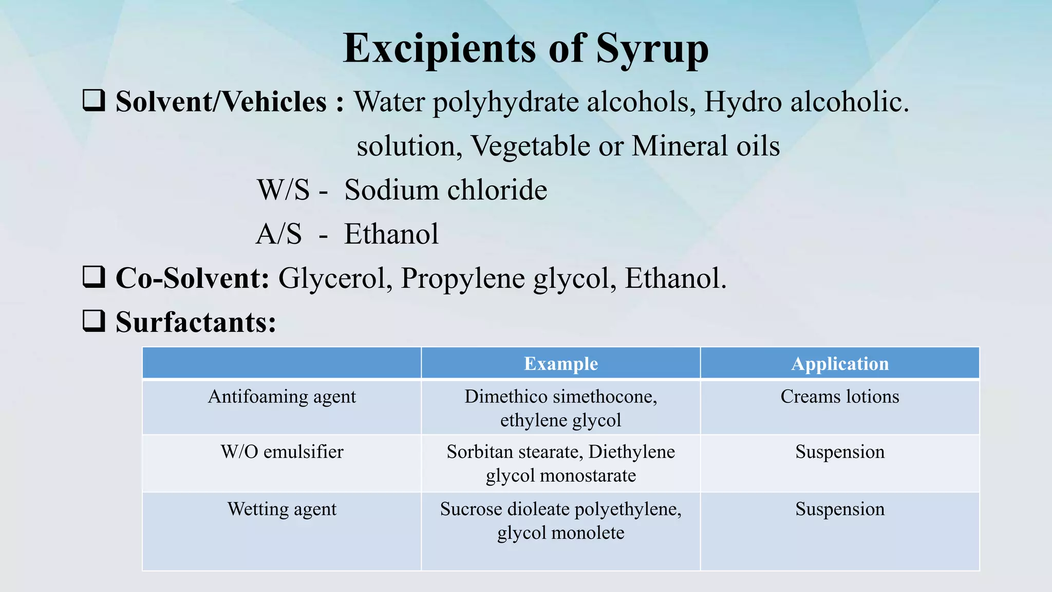 Excipients of Syrup
 Solvent/Vehicles : Water polyhydrate alcohols, Hydro alcoholic.
solution, Vegetable or Mineral oils
W/S - Sodium chloride
A/S - Ethanol
 Co-Solvent: Glycerol, Propylene glycol, Ethanol.
 Surfactants:
Example Application
Antifoaming agent Dimethico simethocone,
ethylene glycol
Creams lotions
W/O emulsifier Sorbitan stearate, Diethylene
glycol monostarate
Suspension
Wetting agent Sucrose dioleate polyethylene,
glycol monolete
Suspension
 