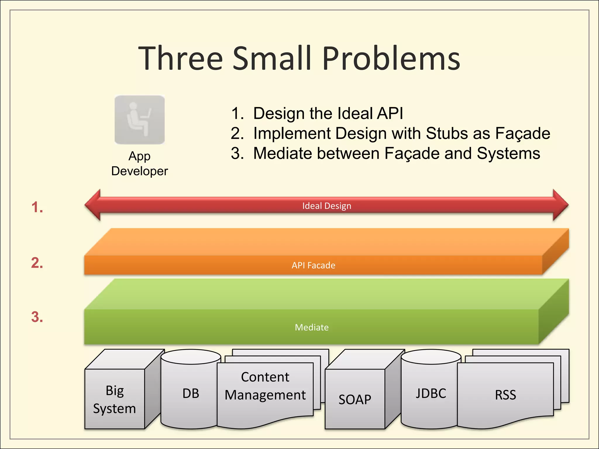 Three Small Problems
                        1. Design the Ideal API
                        2. Implement Design with Stubs as Façade
         App            3. Mediate between Façade and Systems
       Developer

1.                                Ideal Design




2.                              API Facade




3.
                                Mediate




                          Content
       Big         DB   Management                  JDBC   RSS
                                             SOAP
     System
 