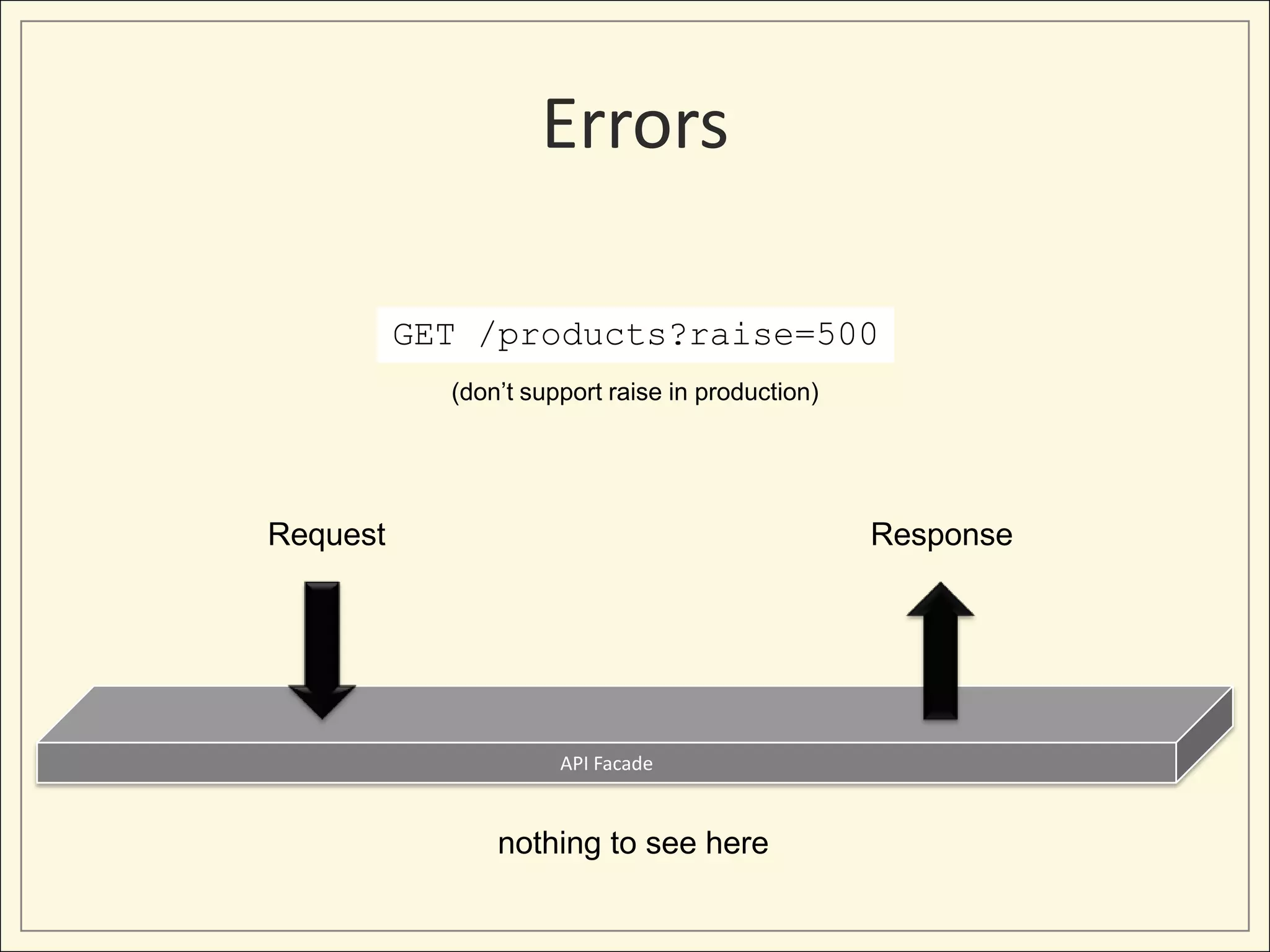 Errors

          GET /products?raise=500
            (don’t support raise in production)




Request                                           Response




                      API Facade


                nothing to see here
 