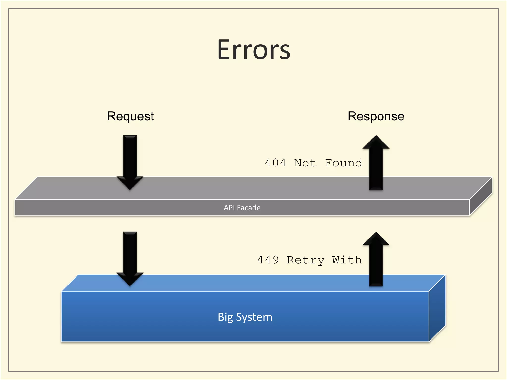 Errors
Request                            Response


                        404 Not Found


           API Facade




                   449 Retry With



          Big System
 
