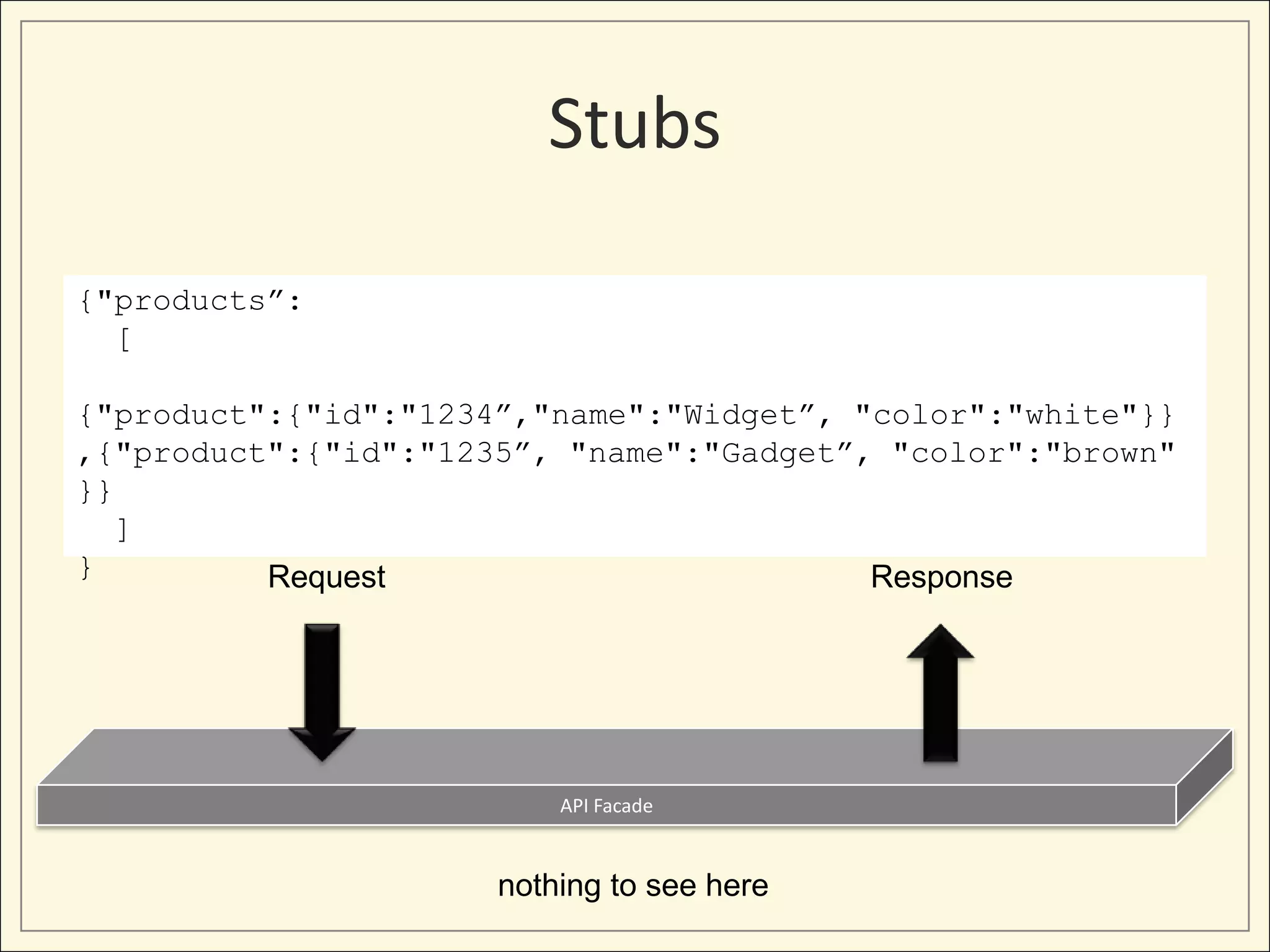 Stubs

{"products”:
  [

{"product":{"id":"1234”,"name":"Widget”, "color":"white"}}
,{"product":{"id":"1235”, "name":"Gadget”, "color":"brown"
}}
  ]
}         Request                         Response




                          API Facade


                      nothing to see here
 