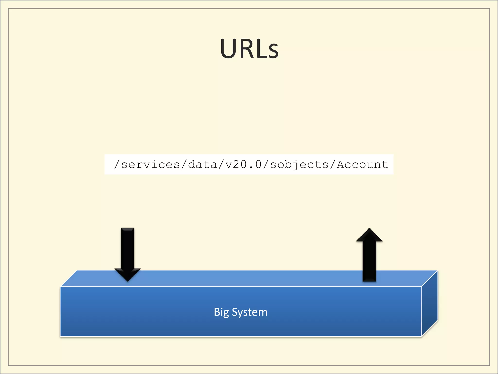 URLs


/services/data/v20.0/sobjects/Account




             Big System
 