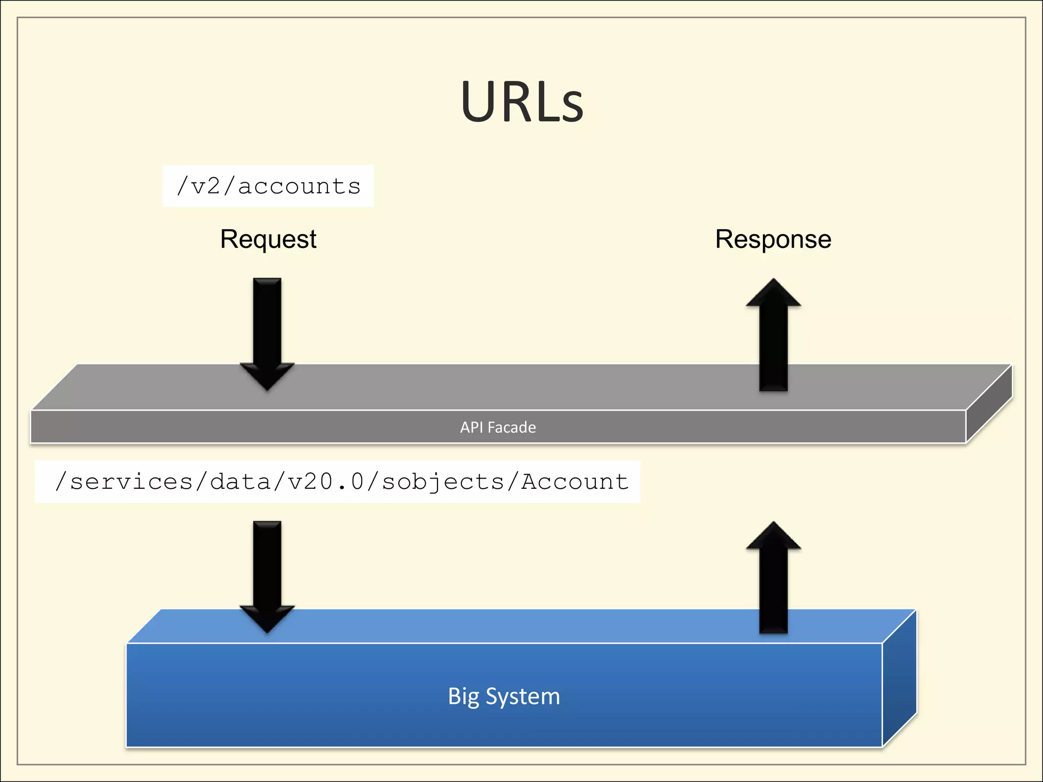 URLs
       /v2/accounts

          Request                       Response




                          API Facade


/services/data/v20.0/sobjects/Account




                         Big System
 