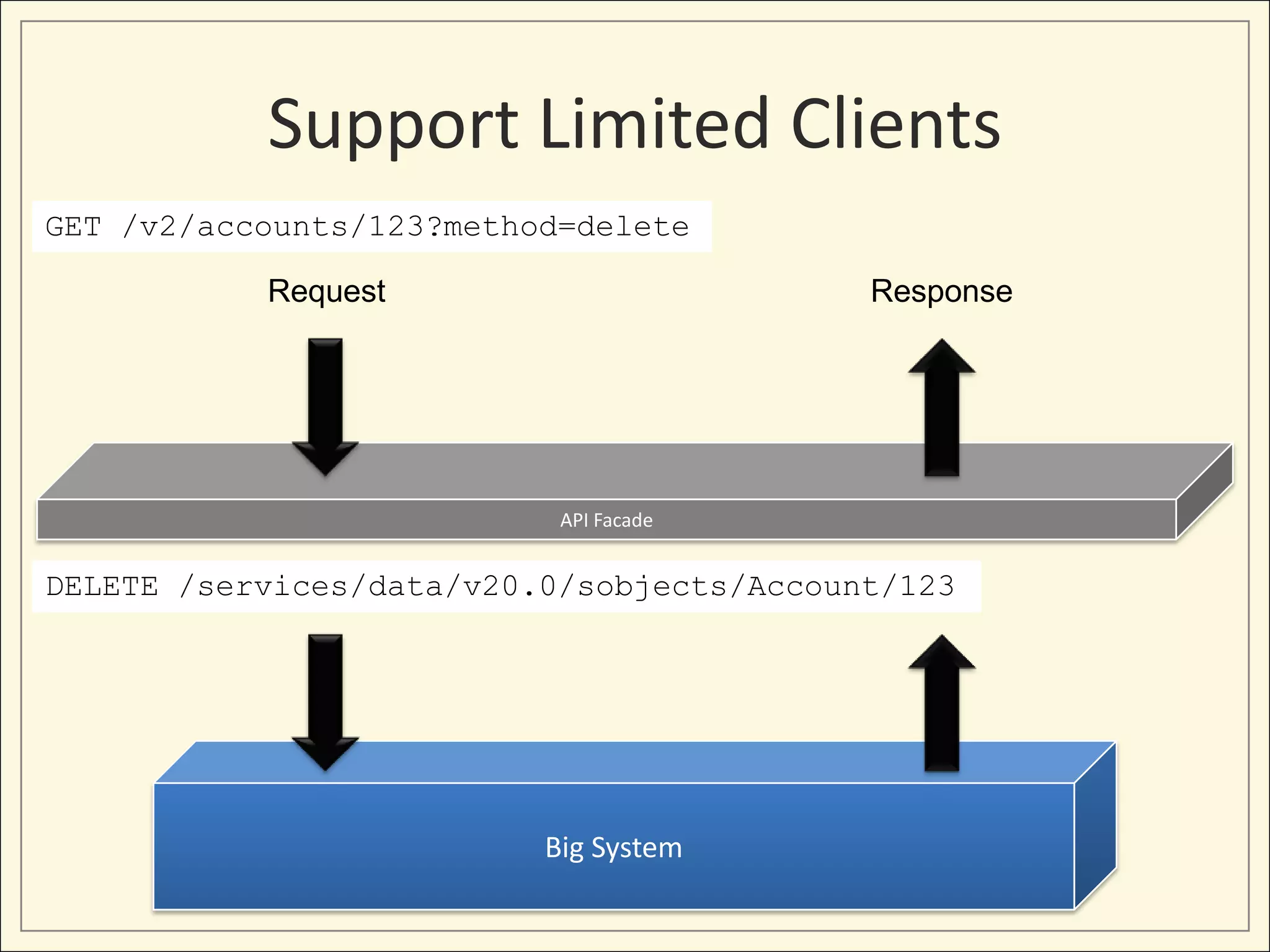 Support Limited Clients
GET /v2/accounts/123?method=delete

           Request                         Response




                           API Facade


DELETE /services/data/v20.0/sobjects/Account/123




                          Big System
 
