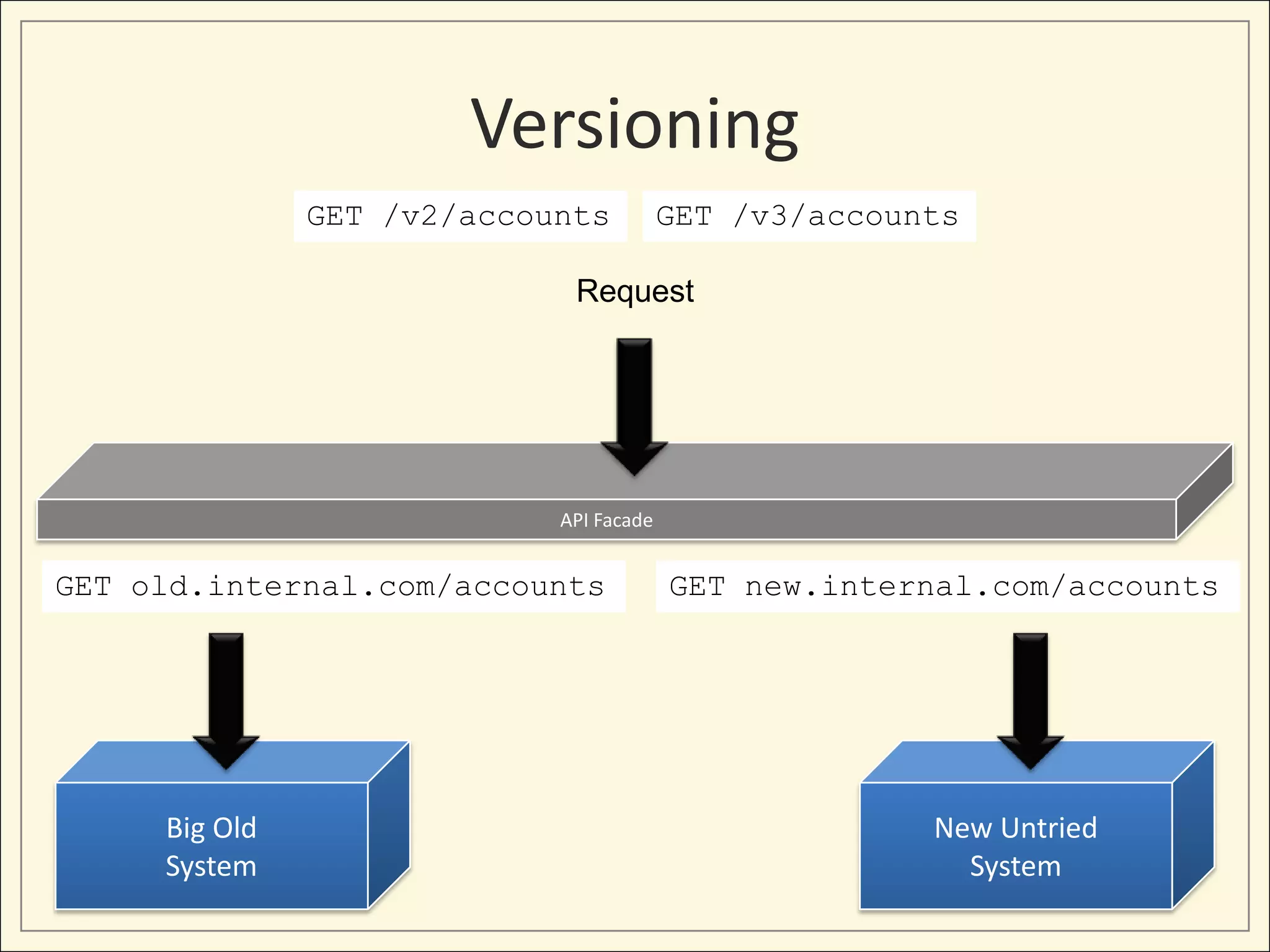 Versioning
               GET /v2/accounts          GET /v3/accounts

                             Request




                            API Facade


GET old.internal.com/accounts            GET new.internal.com/accounts




     Big Old                                           New Untried
     System                                              System
 