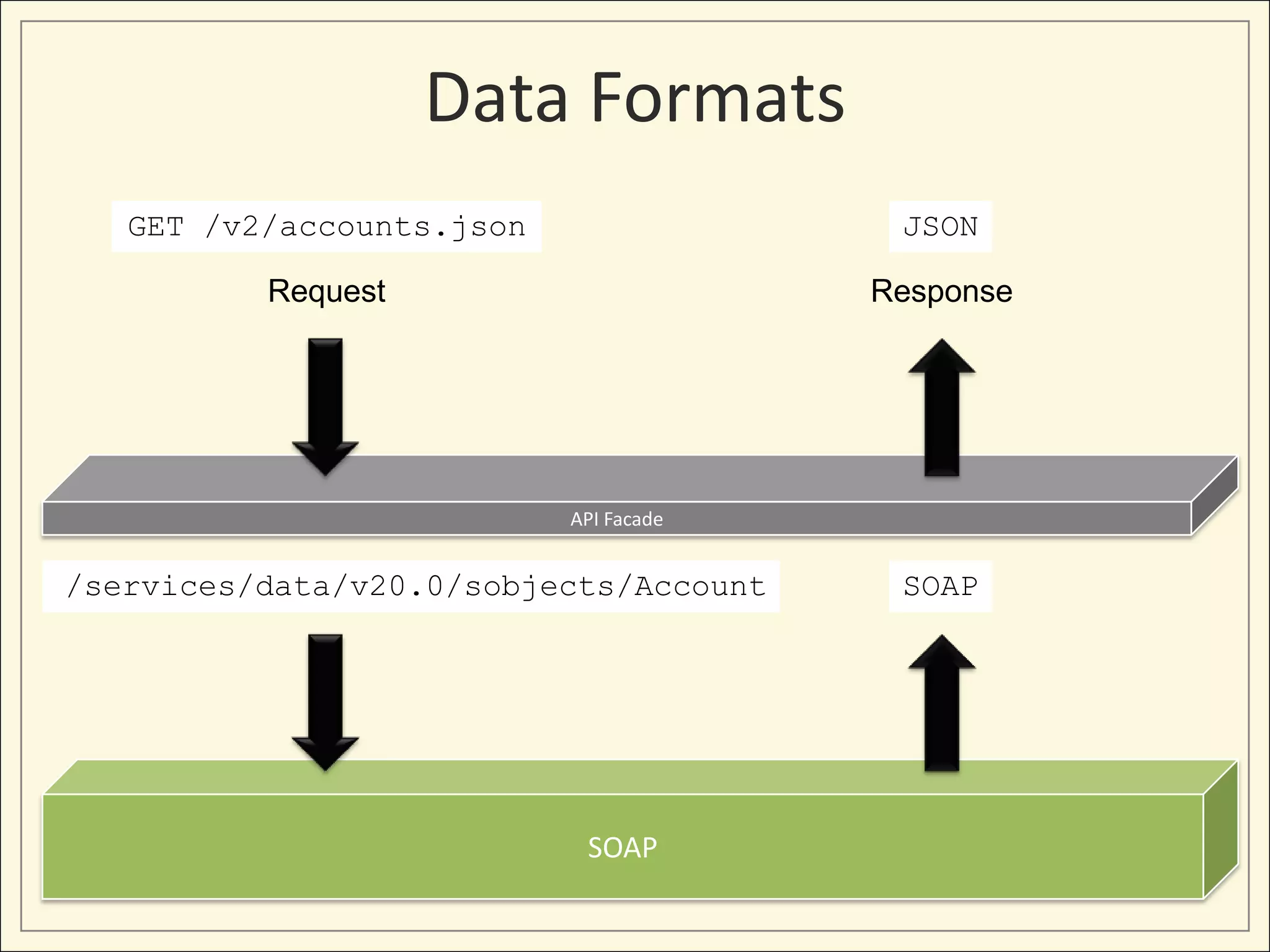 Data Formats
   GET /v2/accounts.json                 JSON

          Request                       Response




                           API Facade


/services/data/v20.0/sobjects/Account    SOAP




                            SOAP
 