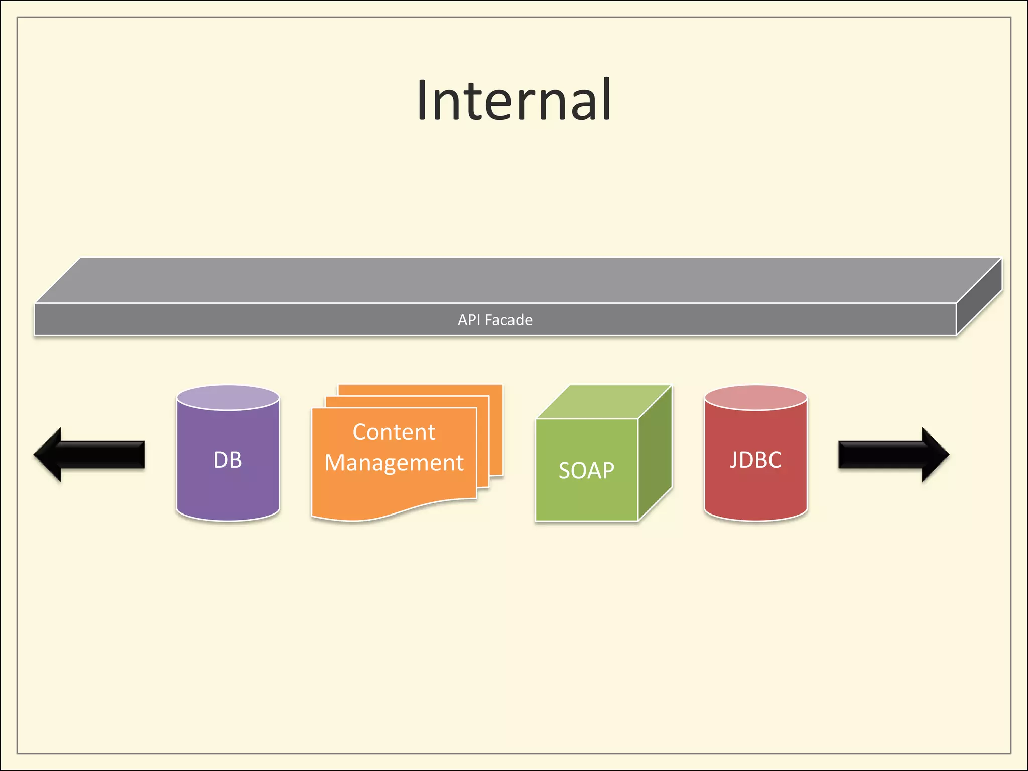 Internal


              API Facade




       Content
DB   Management            SOAP   JDBC
 