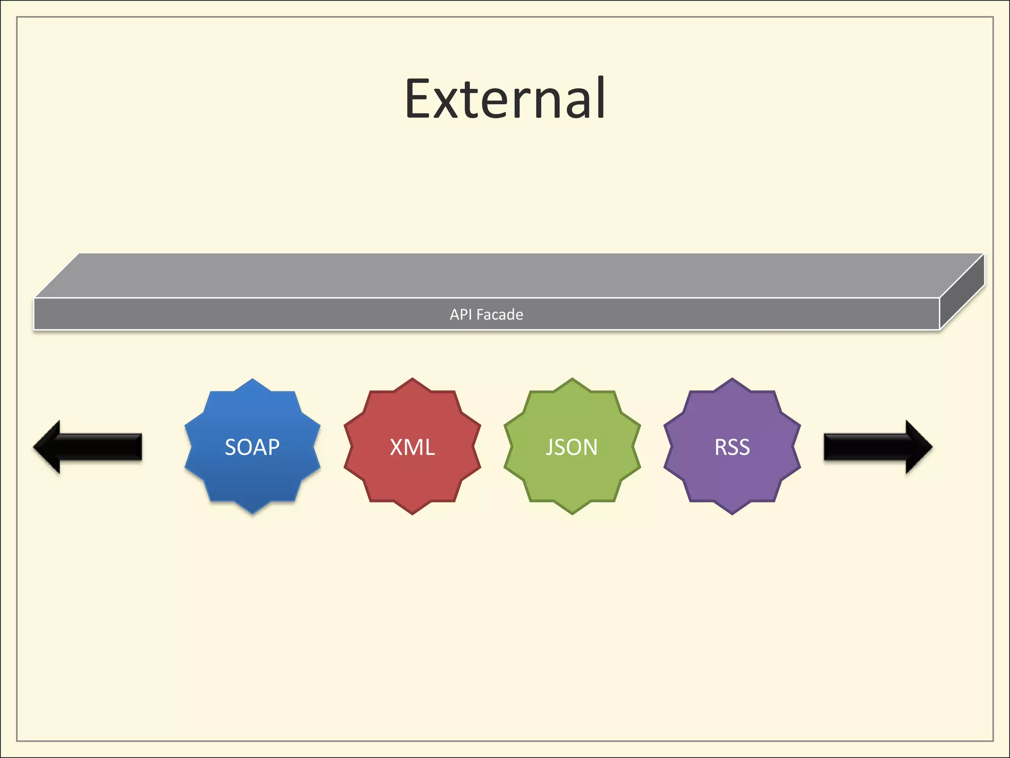 External


             API Facade




SOAP   XML                JSON   RSS
 