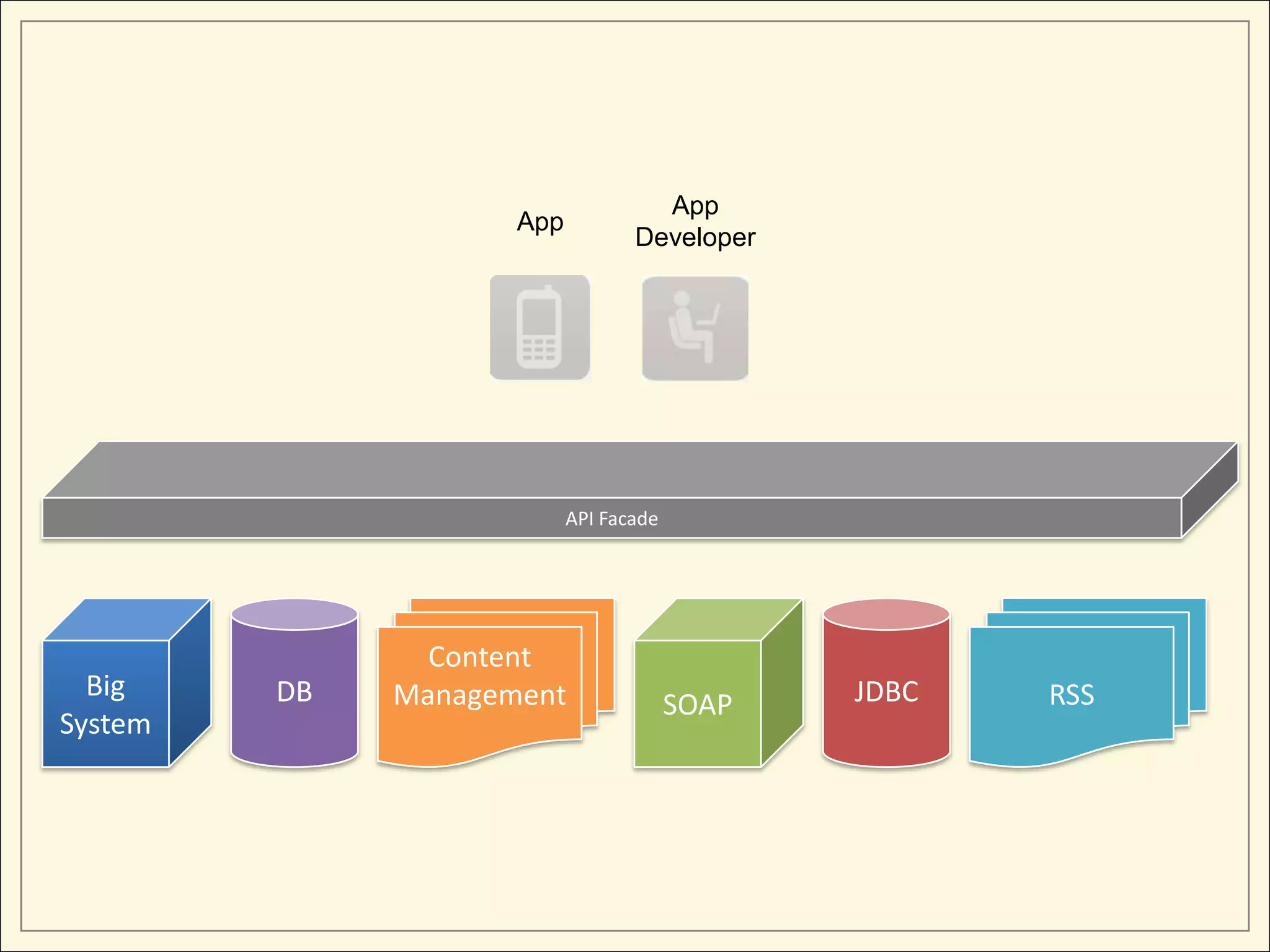 App
                     App
                                  Developer




                           API Facade




                Content
  Big    DB   Management                       JDBC   RSS
                                        SOAP
System
 