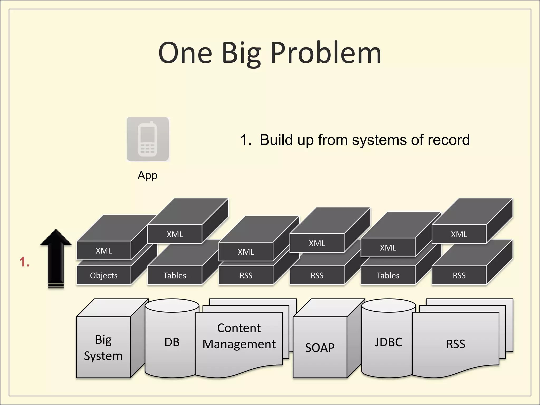 One Big Problem

                                   1. Build up from systems of record

               App




                     XML                                          XML
                                             XML
      XML                         XML                  XML
1.
     Objects         Tables        RSS       RSS       Tables     RSS




                                Content
       Big           DB       Management              JDBC       RSS
                                            SOAP
     System
 