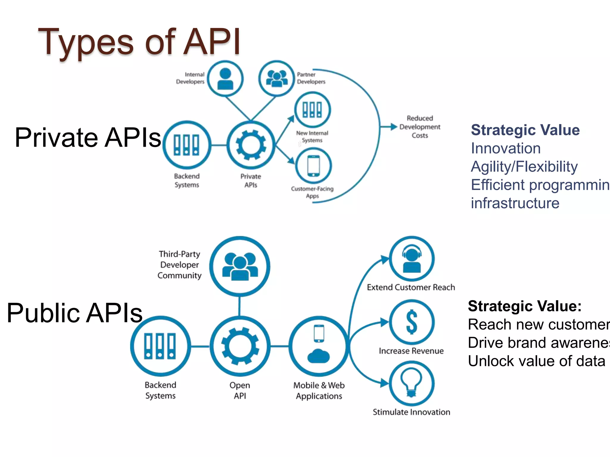 Types of API 
Private APIs 
Public APIs 
Strategic Value 
Innovation 
Agility/Flexibility 
Efficient programming 
infrastructure 
Strategic Value: 
Reach new customers 
Drive brand awareness 
Unlock value of data 
 