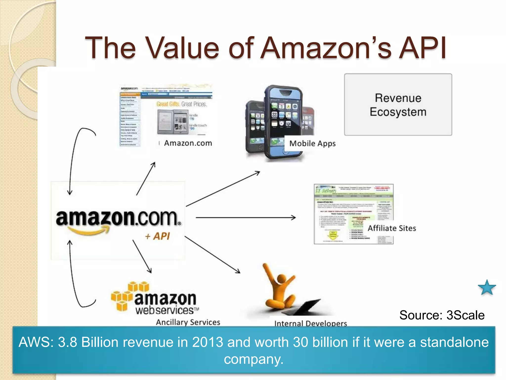 The Value of Amazon’s API 
Source: 3Scale 
AWS: 3.8 Billion revenue in 2013 and worth 30 billion if it were a standalone 
company. 
 