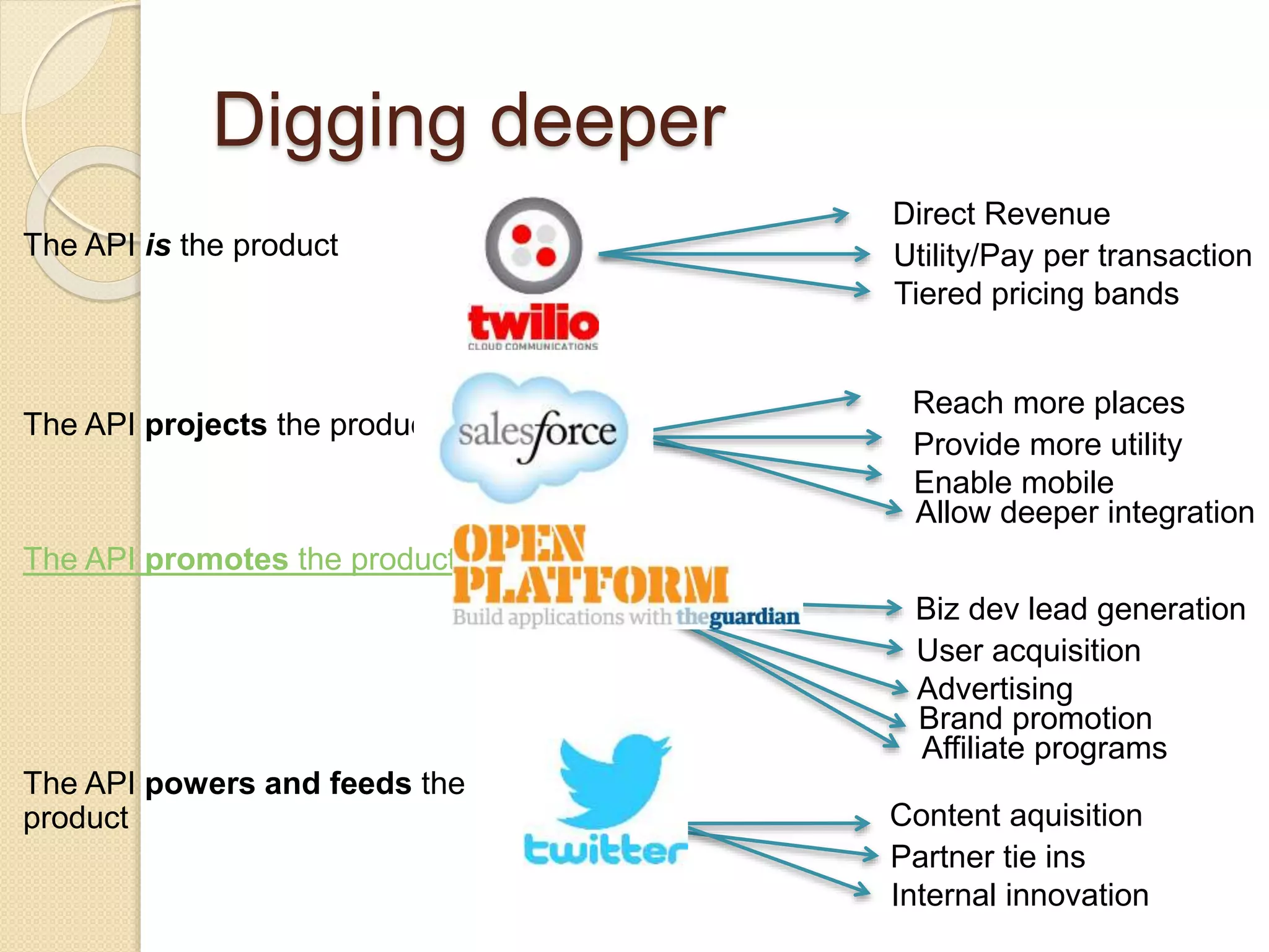 Digging deeper 
The API is the product 
The API projects the product 
The API promotes the product* 
The API powers and feeds the 
product 
Direct Revenue 
Utility/Pay per transaction 
Tiered pricing bands 
Reach more places 
Provide more utility 
Enable mobile 
Allow deeper integration 
Biz dev lead generation 
User acquisition 
Advertising 
Brand promotion 
Affiliate programs 
Content aquisition 
Partner tie ins 
Internal innovation 
 