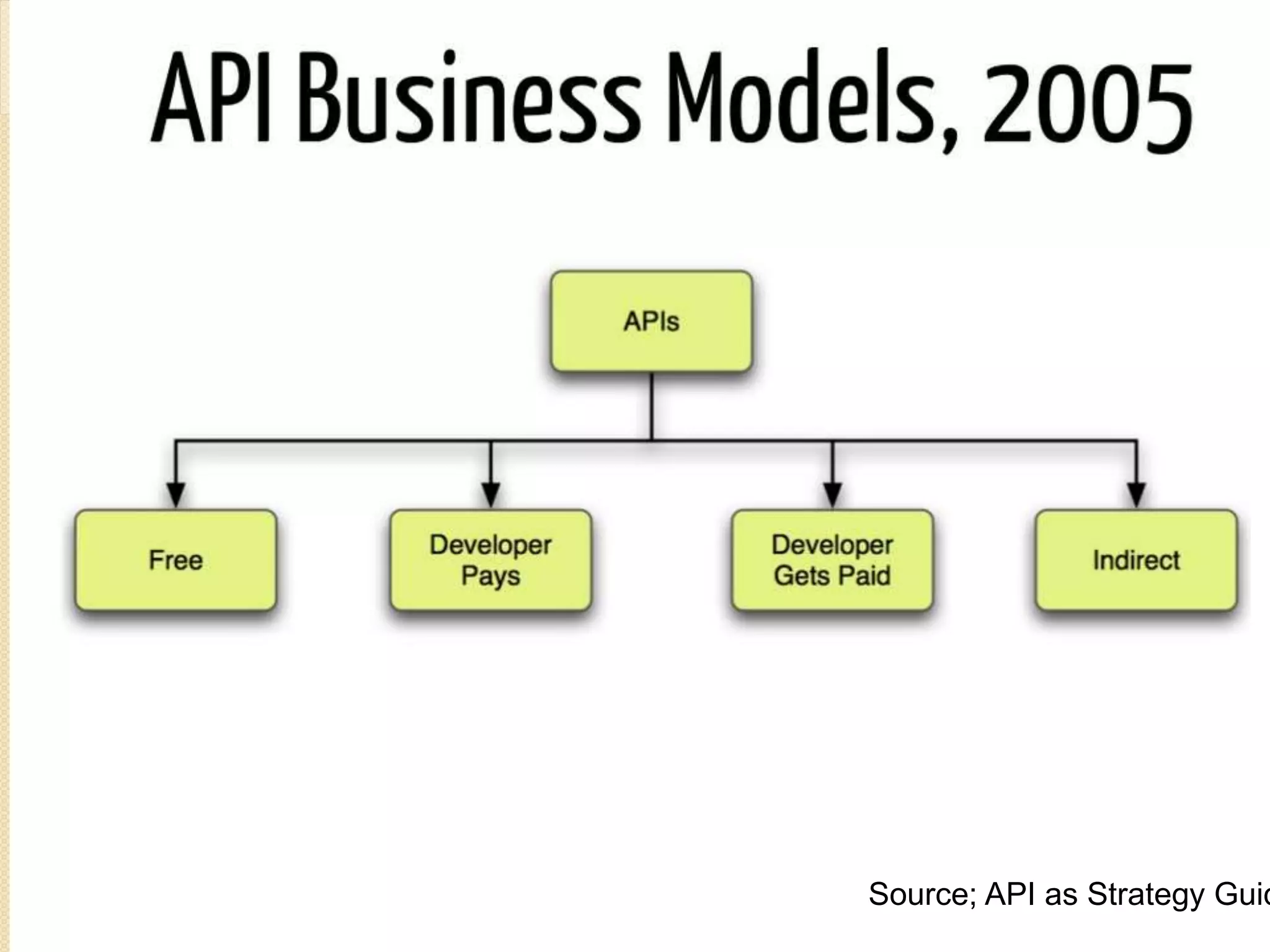 Source; API as Strategy Guide 
 