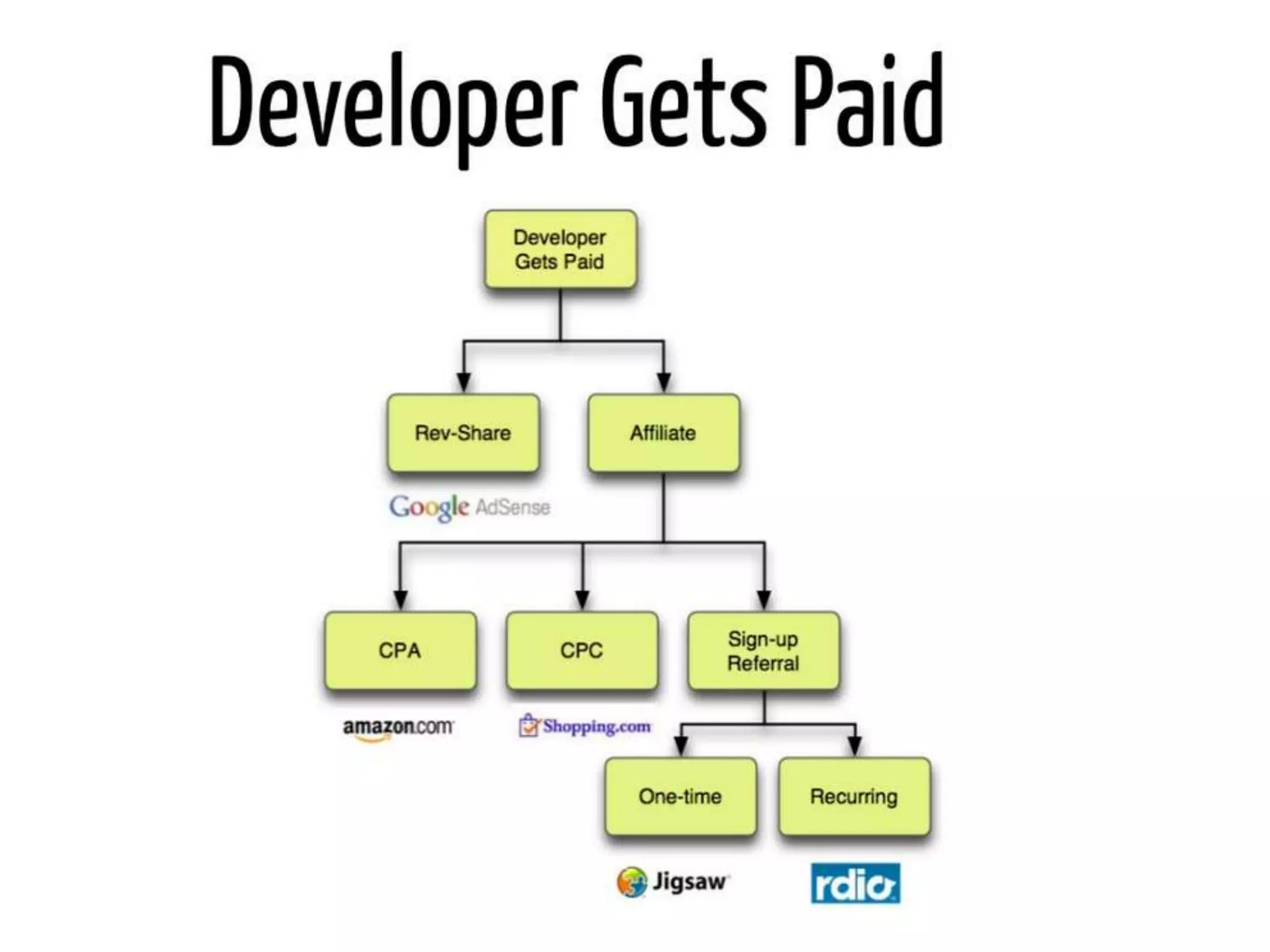 Developer gets paid 
 