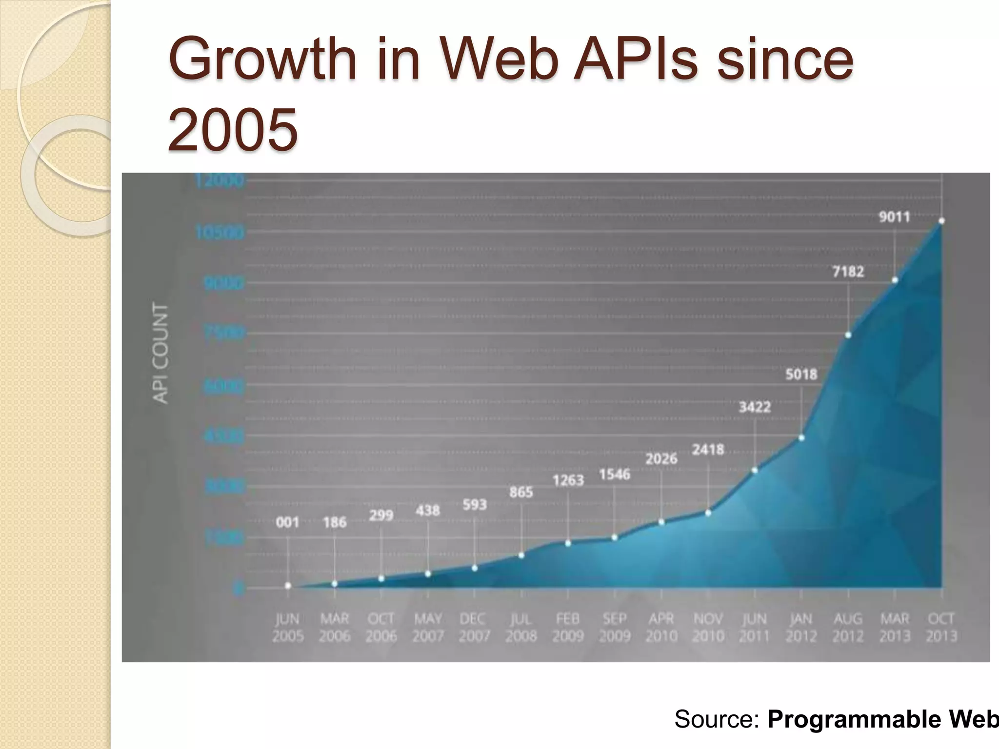 Growth in Web APIs since 
2005 
Source: Programmable Web 
 