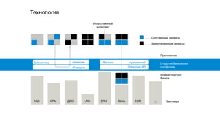 Собственные сервисы
Заимствованные сервисы
Искусственный
интеллект
Приложение
Инфраструктура
банков
Бенчмарк
Технология
Открытая банковская
платформа
Библиотека сервисов Магазин приложений
Открытый API
АБС CRM ДБО LMS BPM Bdata ECM ...
IP модуль
 
