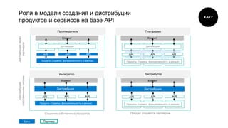 Роли в модели создания и дистрибуции
продуктов и сервисов на базе API
Платформа
Клиент
Дистрибутор
Клиент
Интегратор
Клиент
Продукты (Сервисы, функциональность и данные)
Производитель
Клиент
Продукты (Сервисы, функциональность и данные)
Дистрибуция
Дистрибуция Дистрибуция
Создание собственных продуктов
Дистрибуциячерез
партнеров
Дистрибуция
собственнымисилами
Продукт создается партнером
ПартнерБанк
КАК?
Продукты (Сервисы, функциональность и данные)
API API APIAPI API API
API API API
Продукты (Сервисы, функциональность и данные)
Дистрибуция Дистрибуция
API API API
 